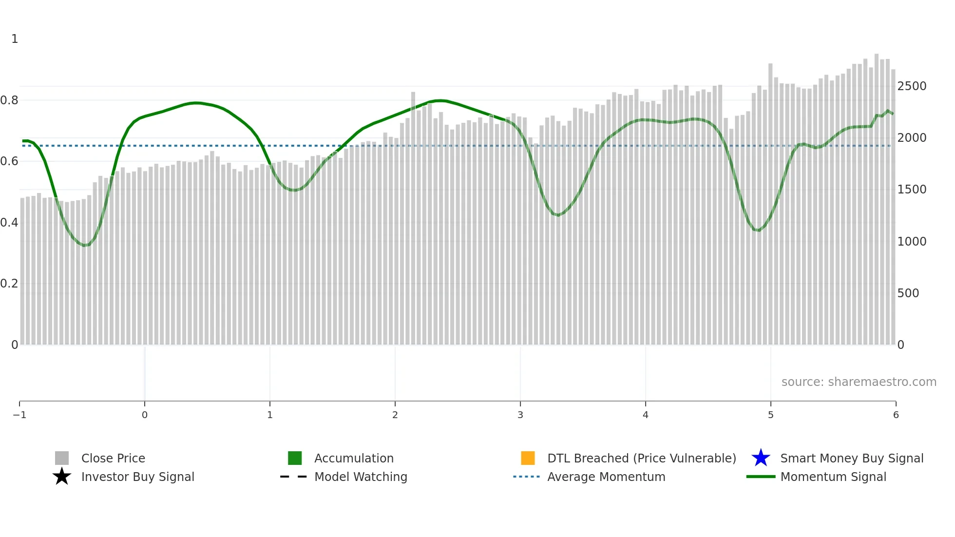 7739 weekly Smart Money chart