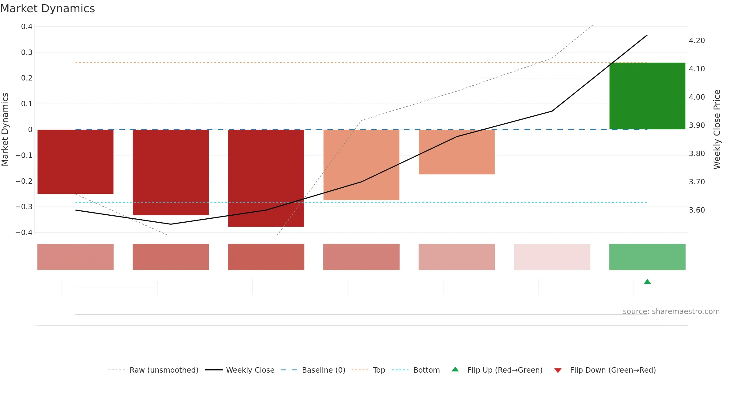 RXR weekly Market Dynamics chart, closing 2025-09-15.