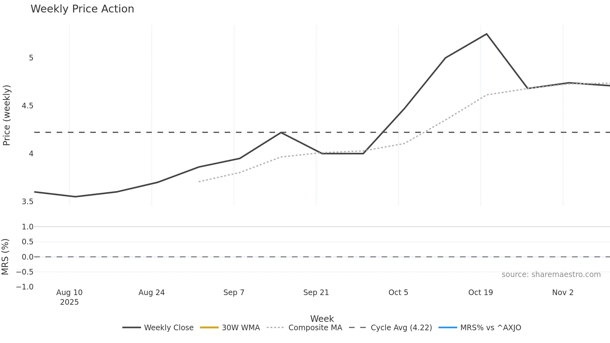 RXR weekly Price Action chart, closing 2025-11-10