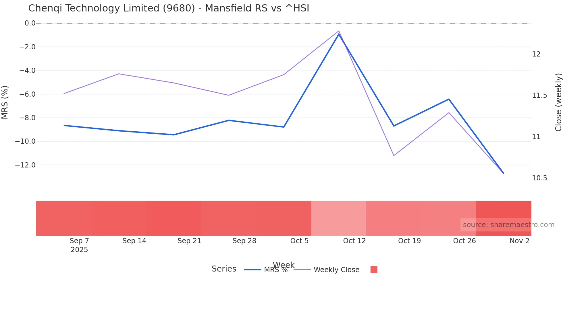 9680 Mansfield Relative Strength chart