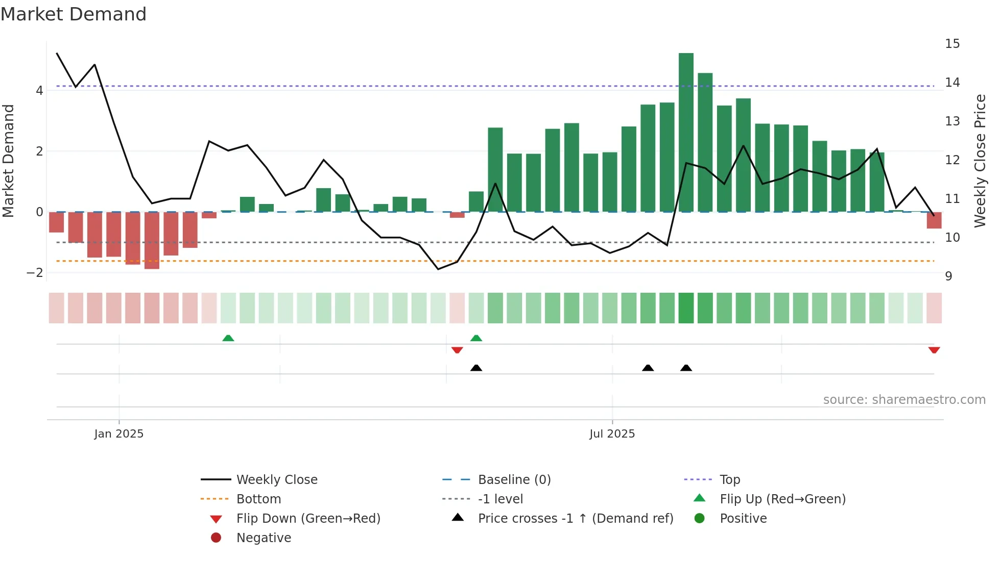 9680 weekly Market Demand chart