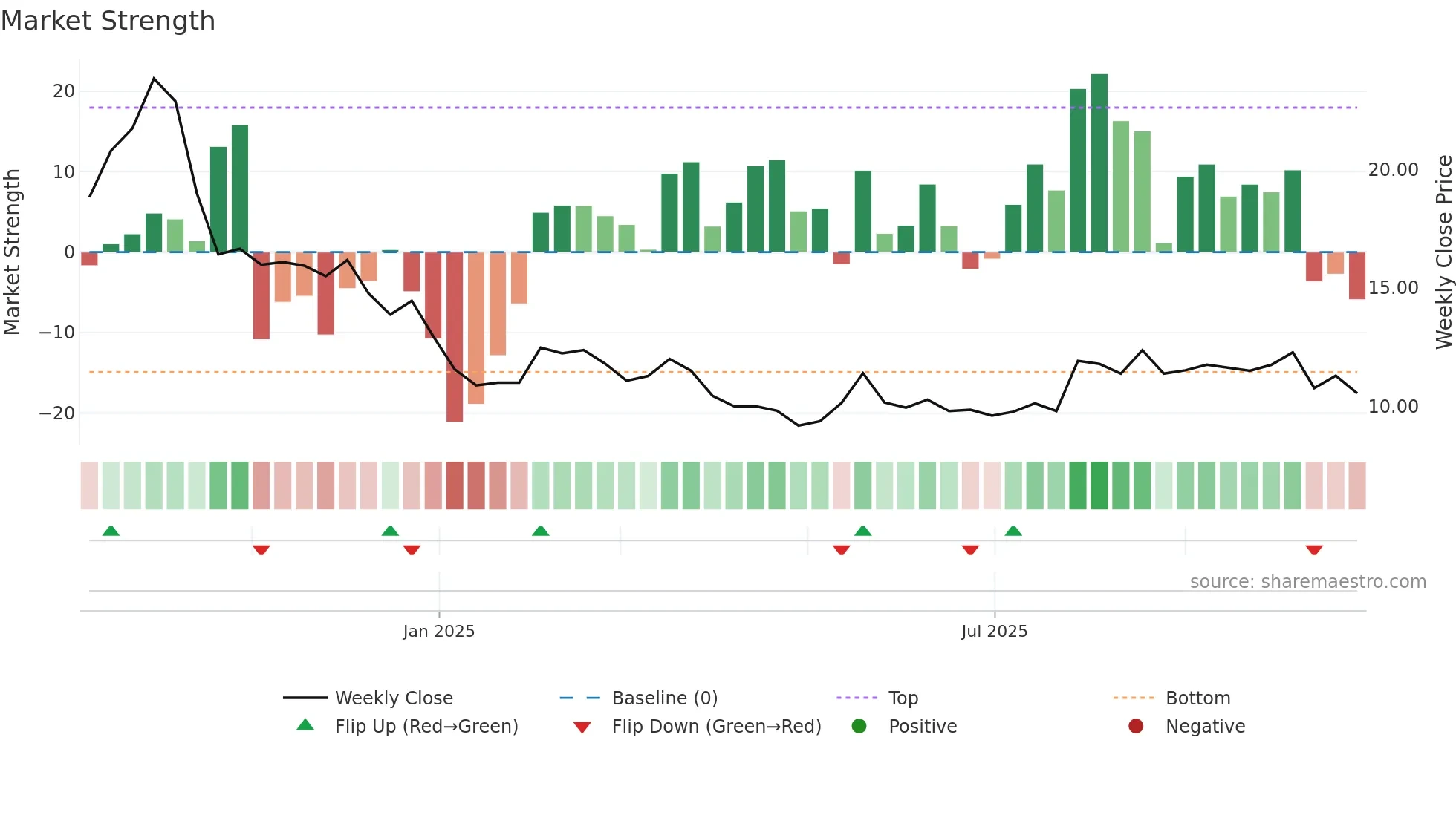 9680 weekly Market Strength chart