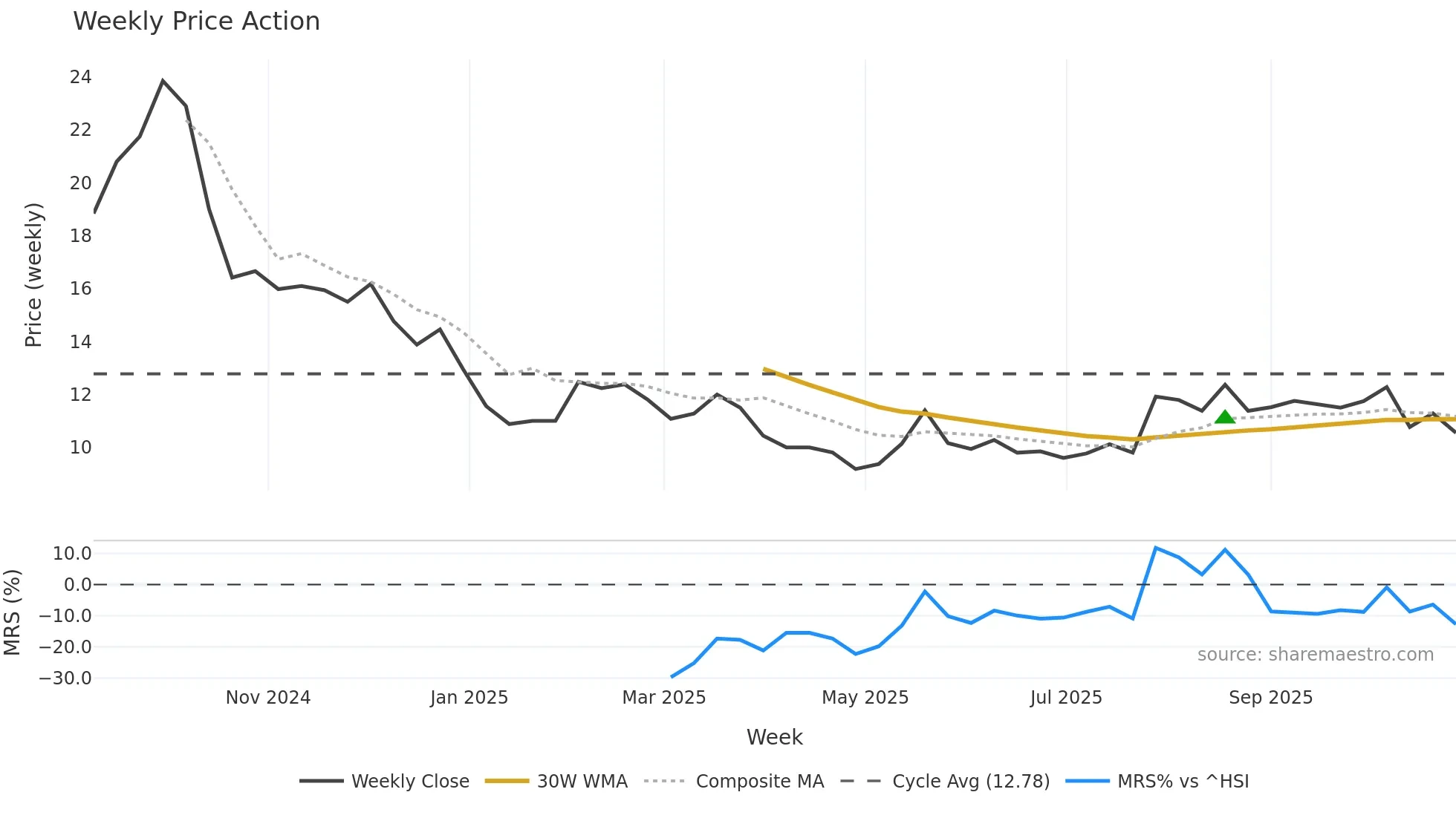9680 weekly Price Action chart, closing 2025-10-27