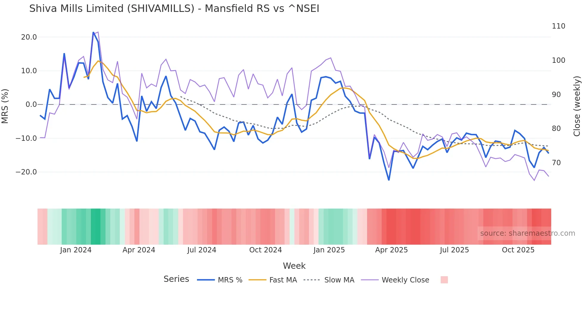 SHIVAMILLS Mansfield Relative Strength chart