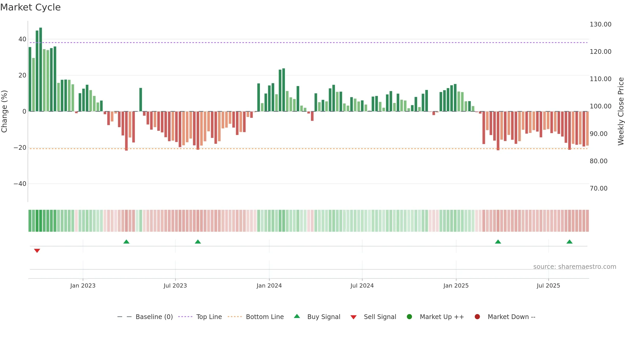 SHIVAMILLS weekly Market Cycle chart, closing 2025-09-15.