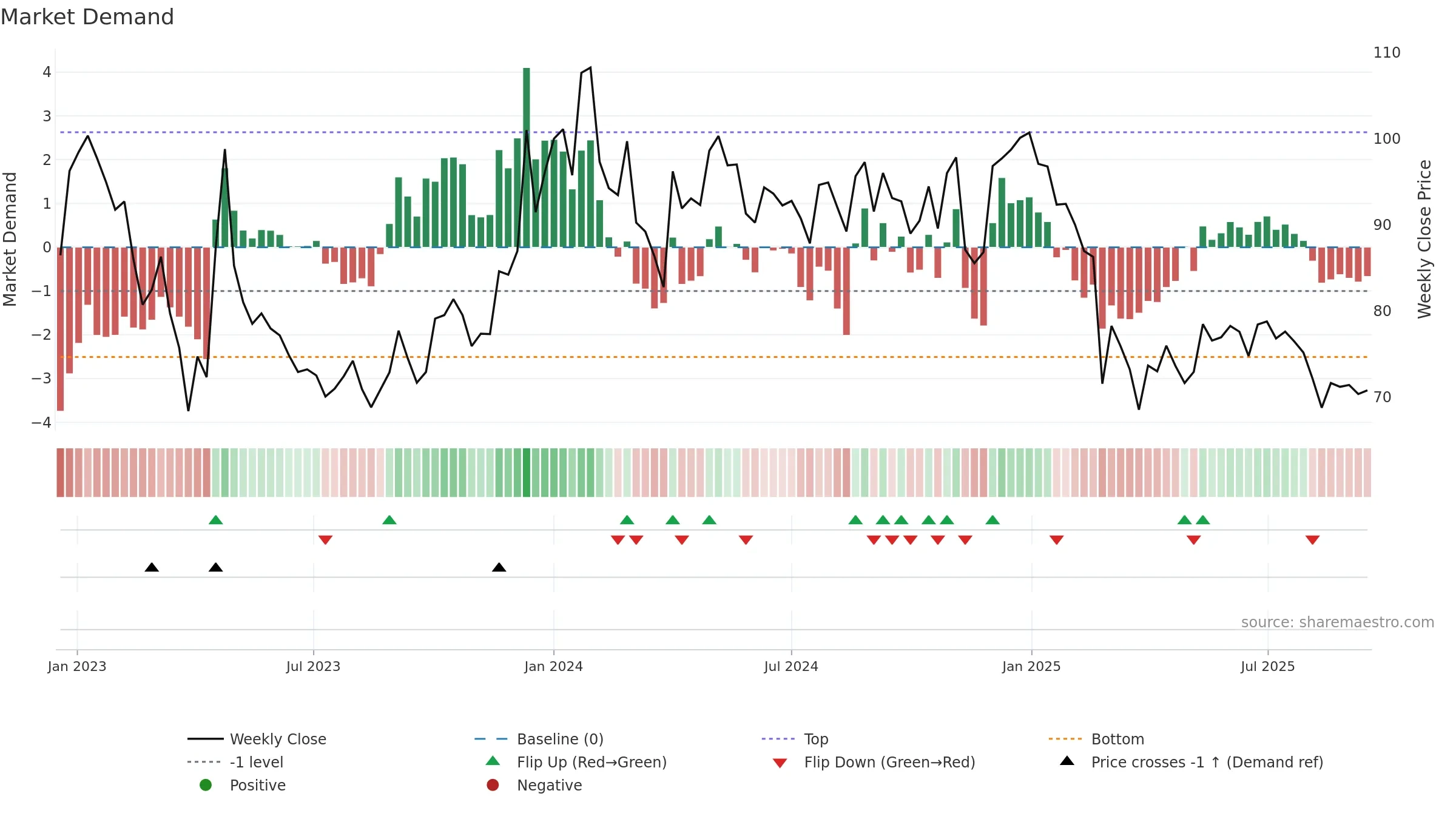 SHIVAMILLS weekly Market Demand chart, closing 2025-09-15.