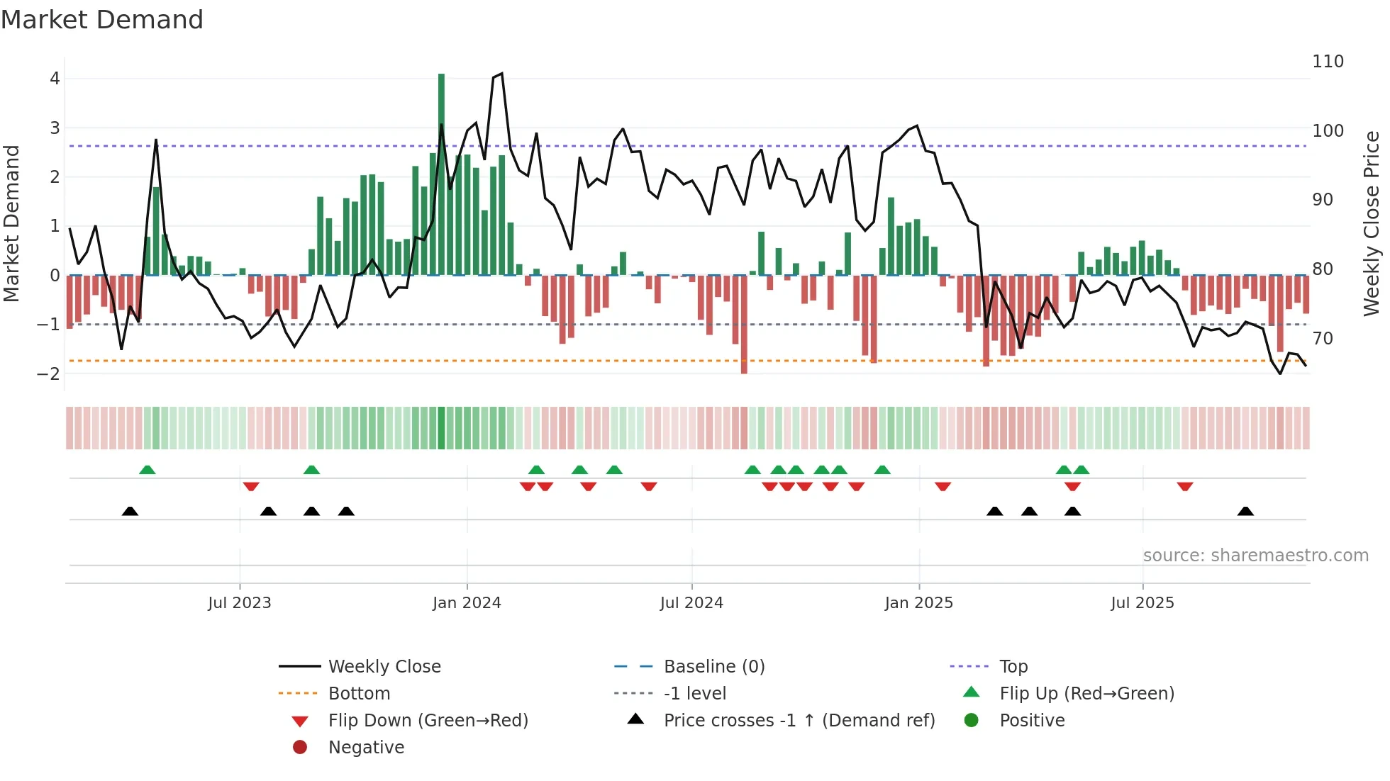 SHIVAMILLS weekly Market Demand chart
