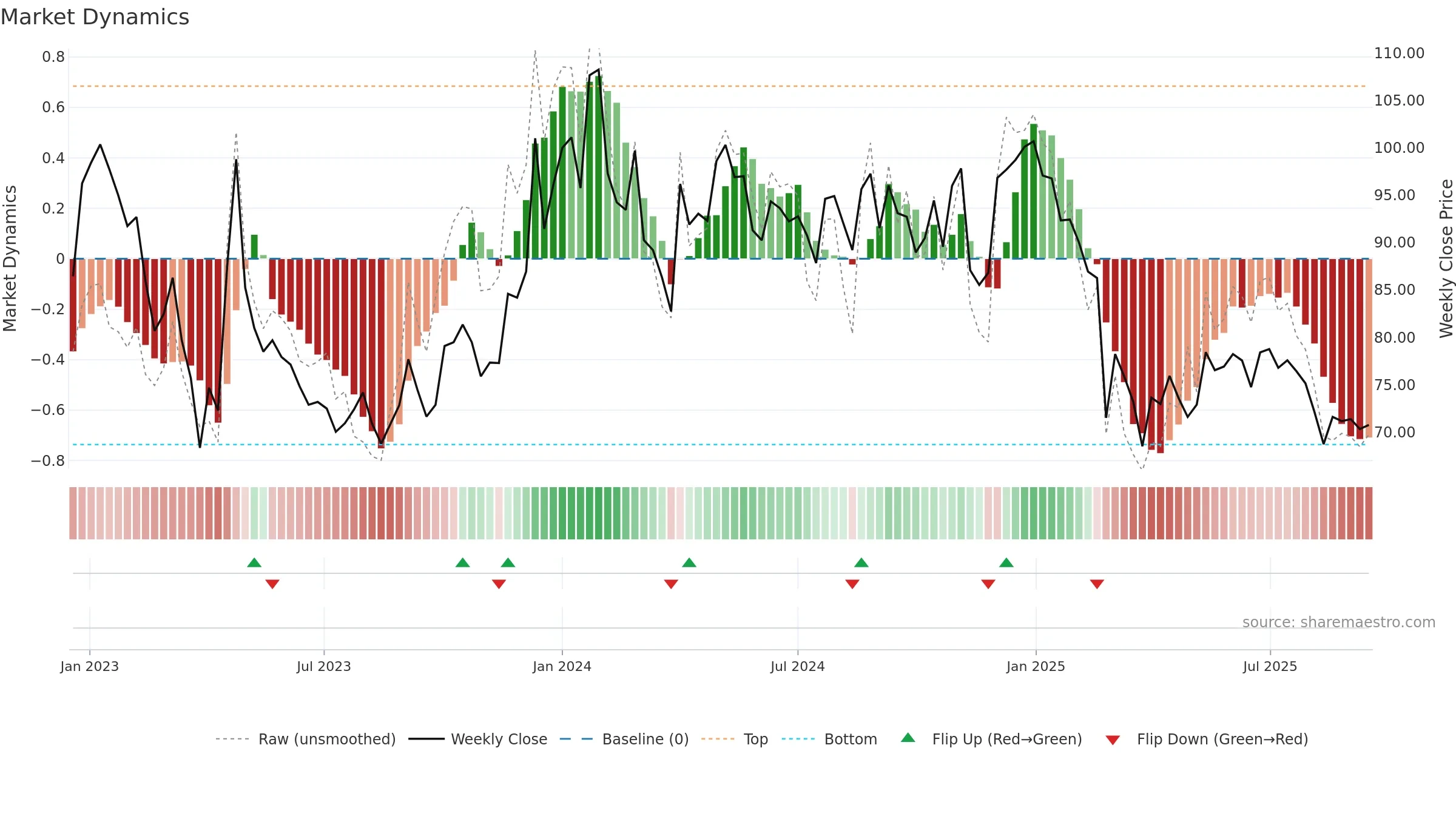 SHIVAMILLS weekly Market Dynamics chart, closing 2025-09-15.