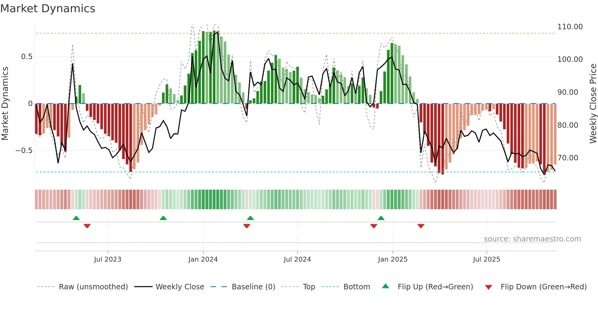 SHIVAMILLS weekly Market Dynamics chart