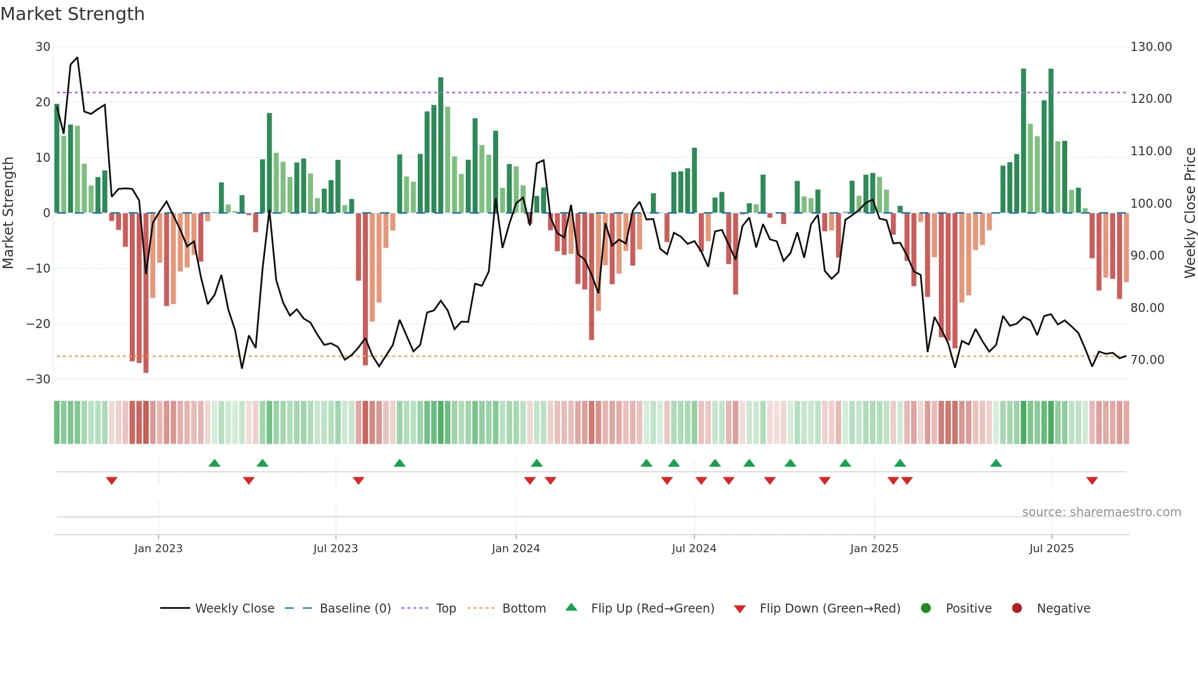 SHIVAMILLS weekly Market Strength chart, closing 2025-09-15.