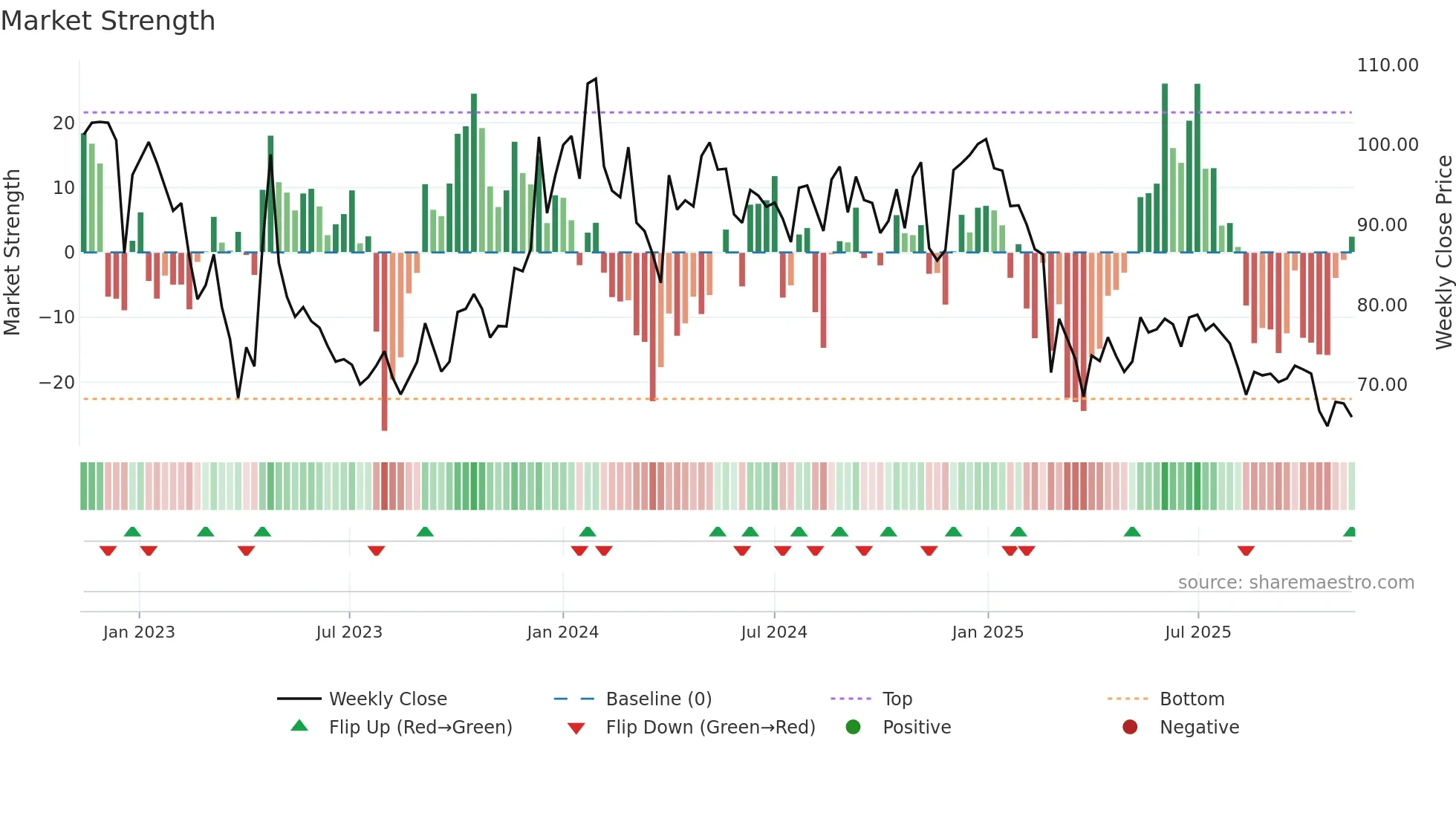 SHIVAMILLS weekly Market Strength chart