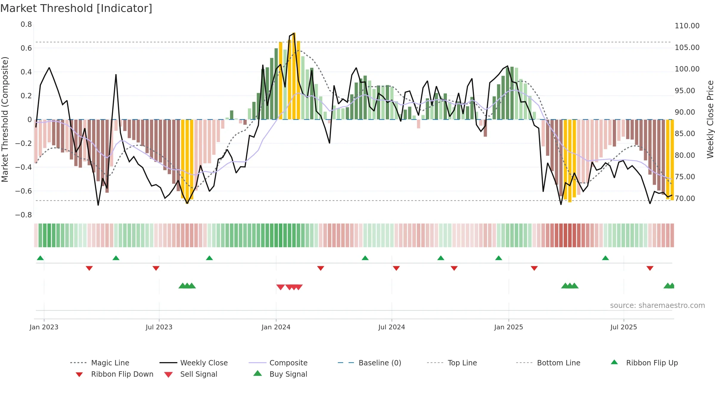 SHIVAMILLS weekly Market Threshold chart, closing 2025-09-15.