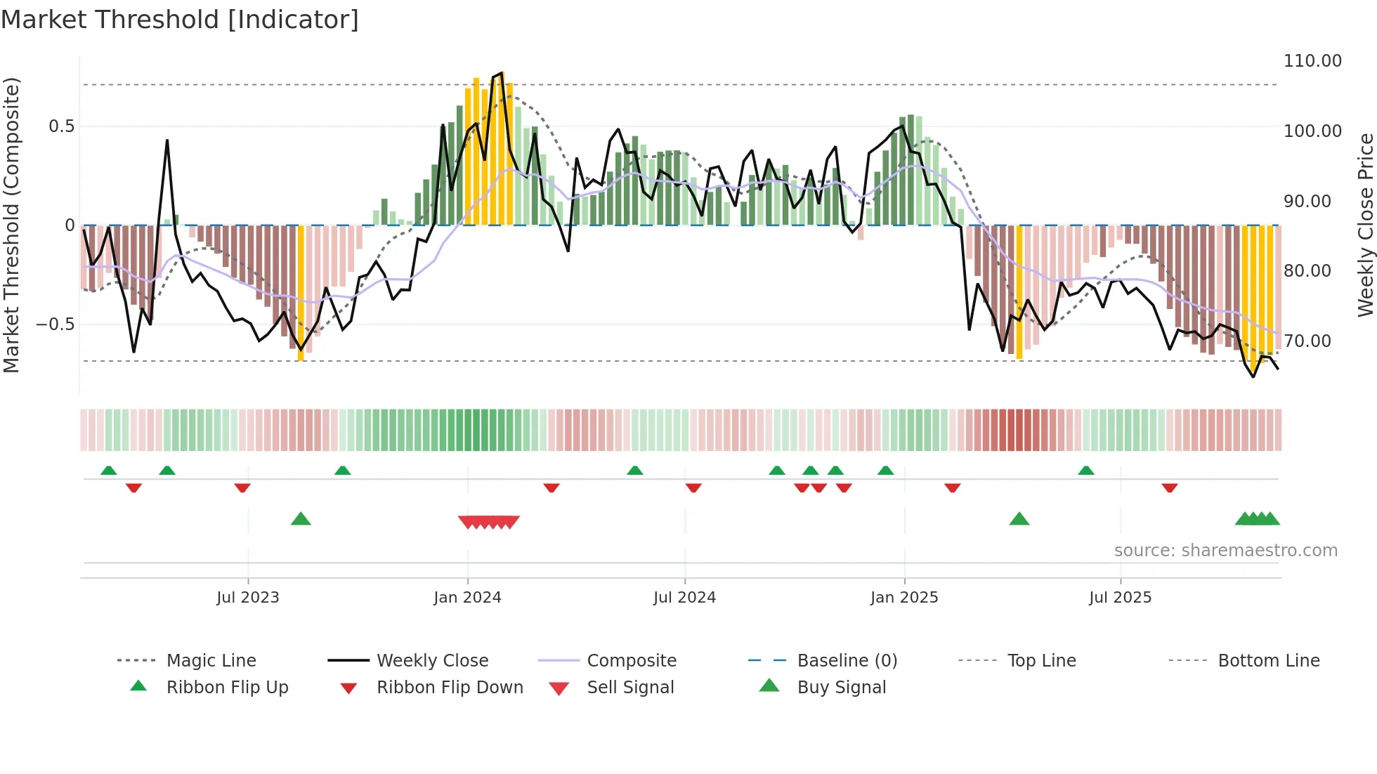 SHIVAMILLS weekly Market Threshold chart