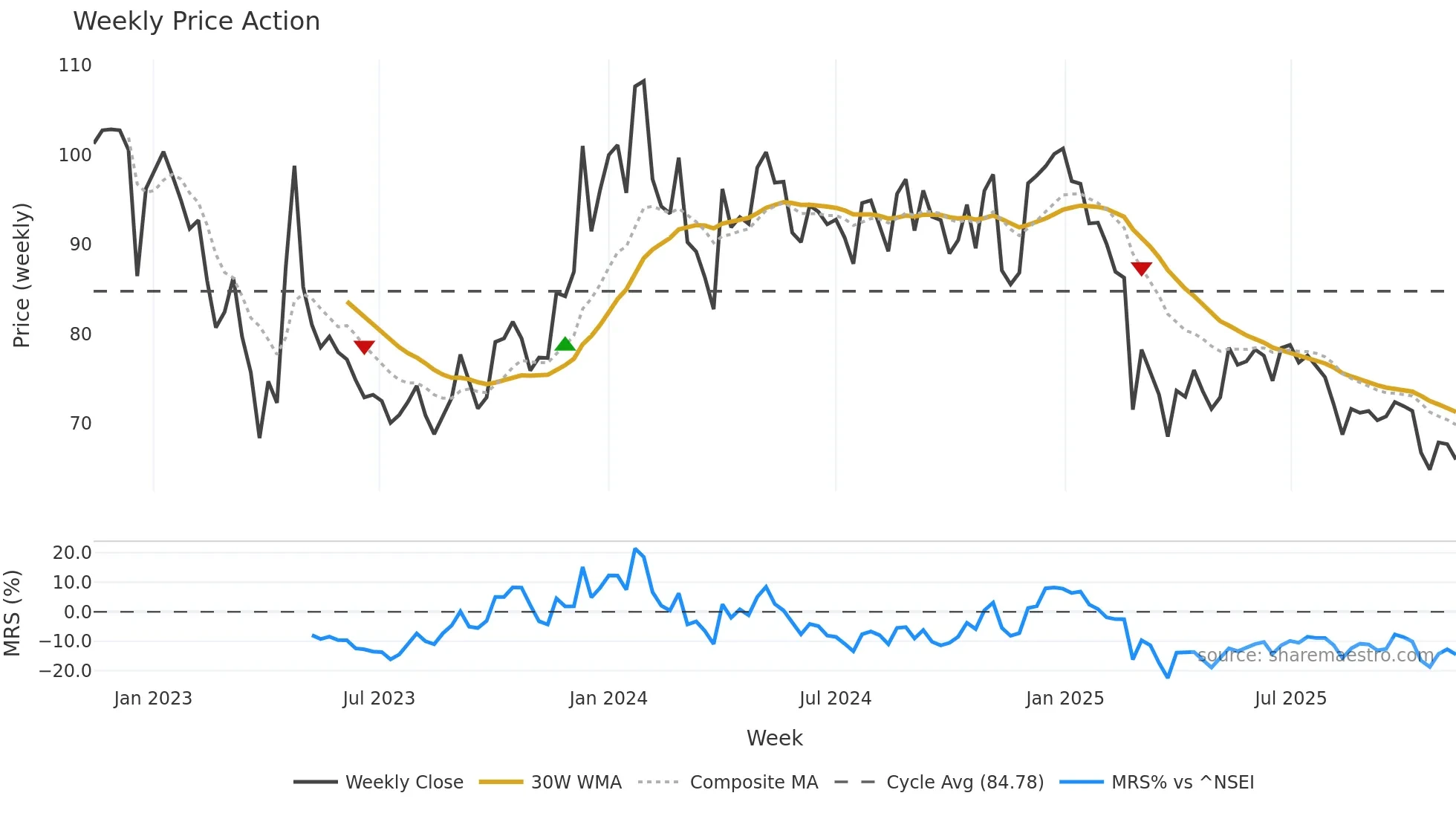 SHIVAMILLS weekly Price Action chart, closing 2025-11-10
