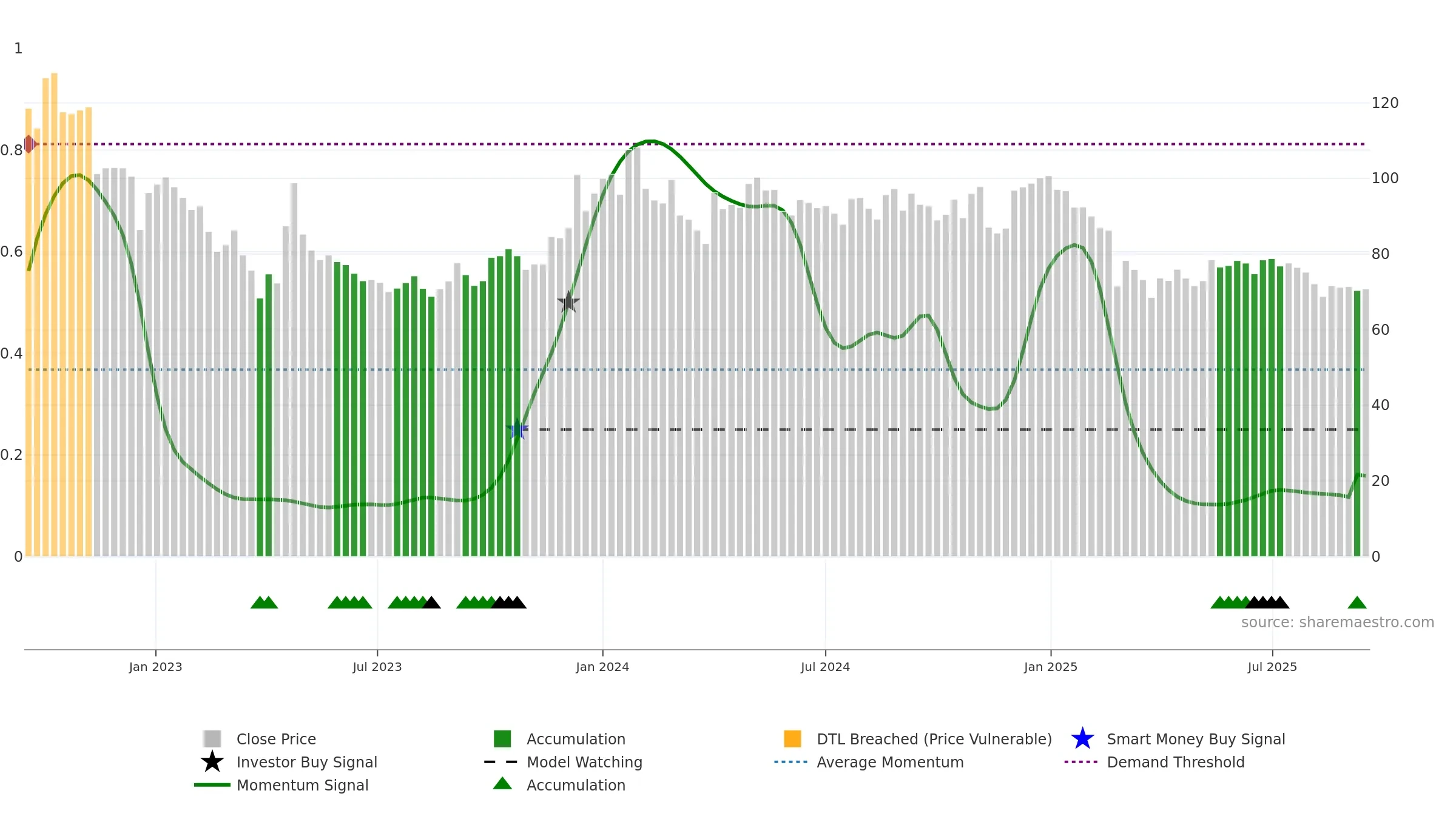 SHIVAMILLS weekly Smart Money chart, closing 2025-09-15.