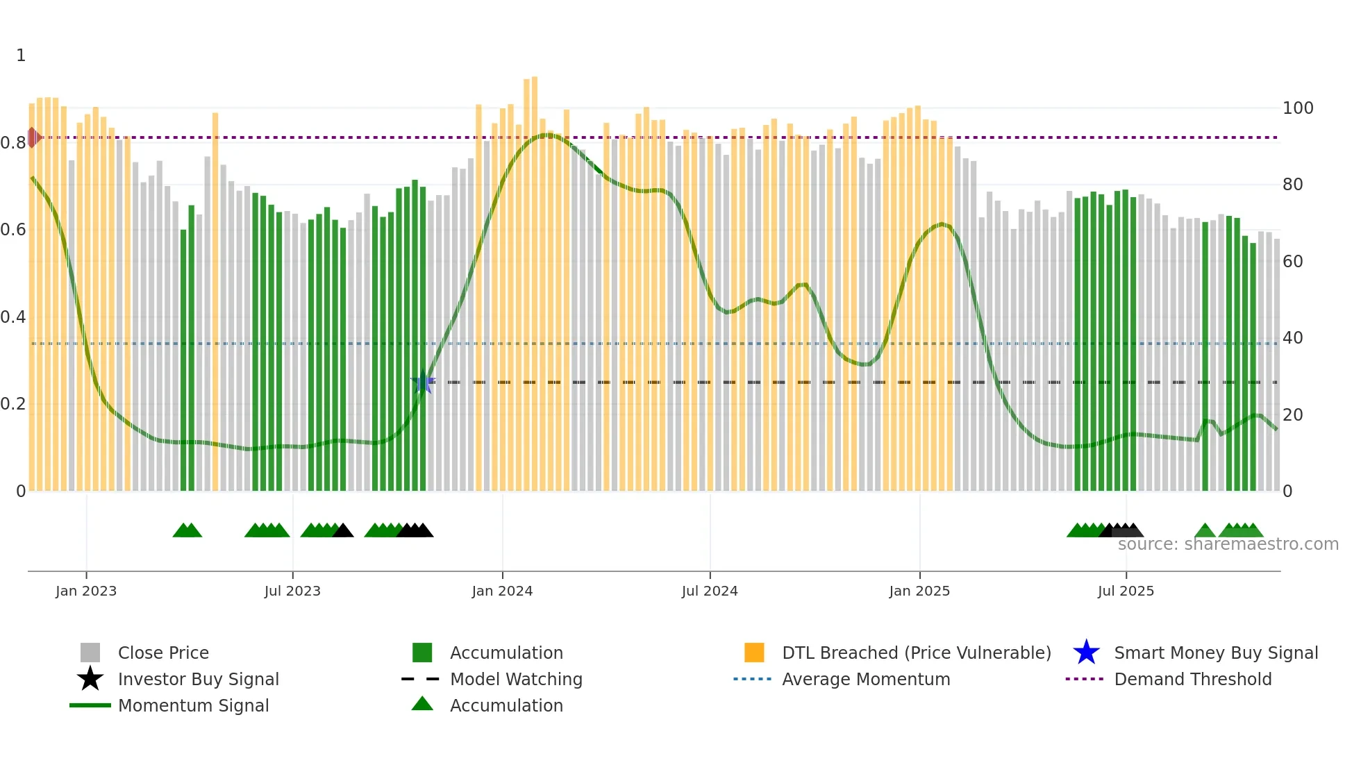 SHIVAMILLS weekly Smart Money chart