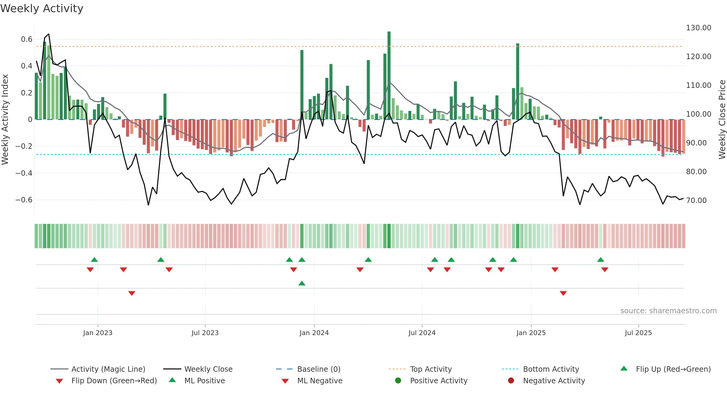 SHIVAMILLS weekly Activity chart, closing 2025-09-15.