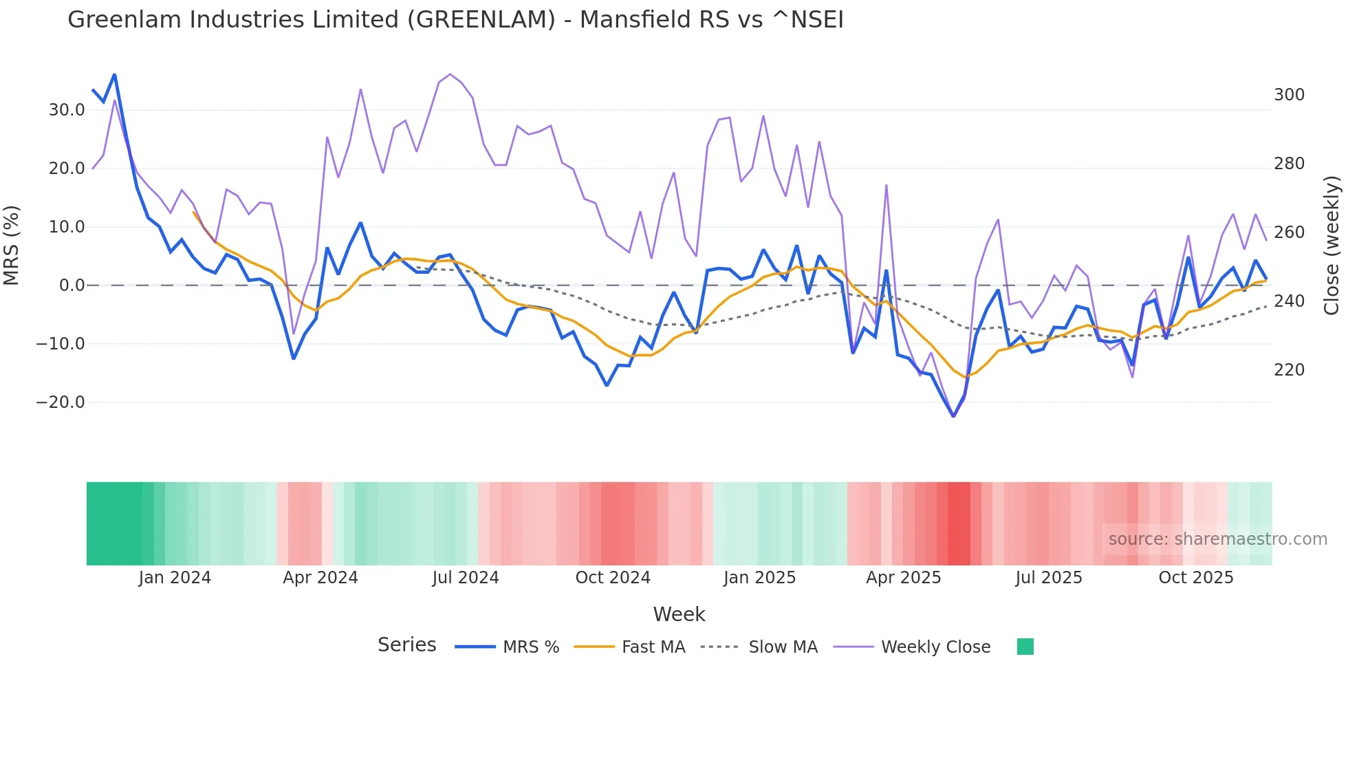 GREENLAM Mansfield Relative Strength chart