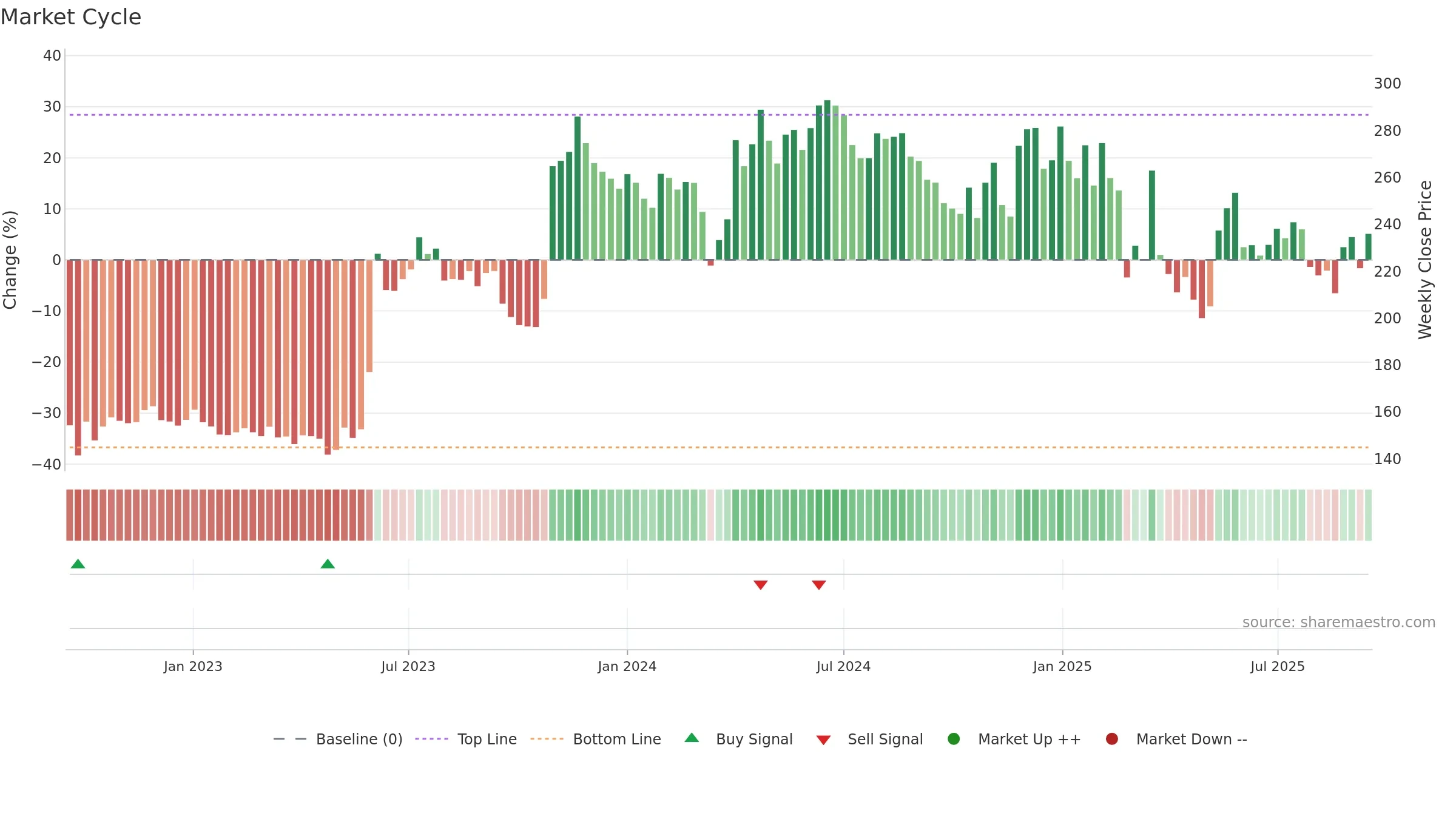GREENLAM weekly Market Cycle chart, closing 2025-09-15.