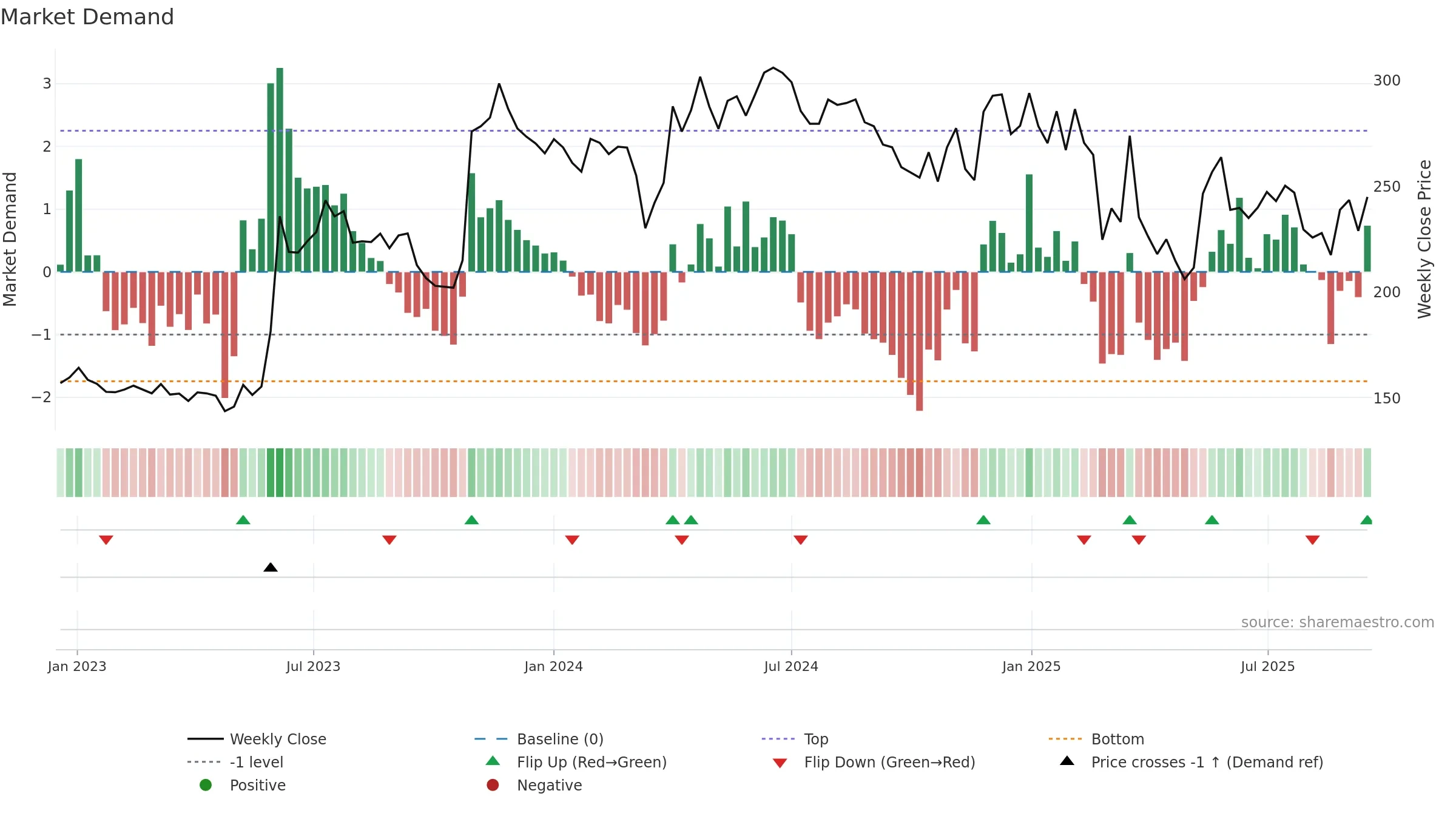 GREENLAM weekly Market Demand chart, closing 2025-09-15.