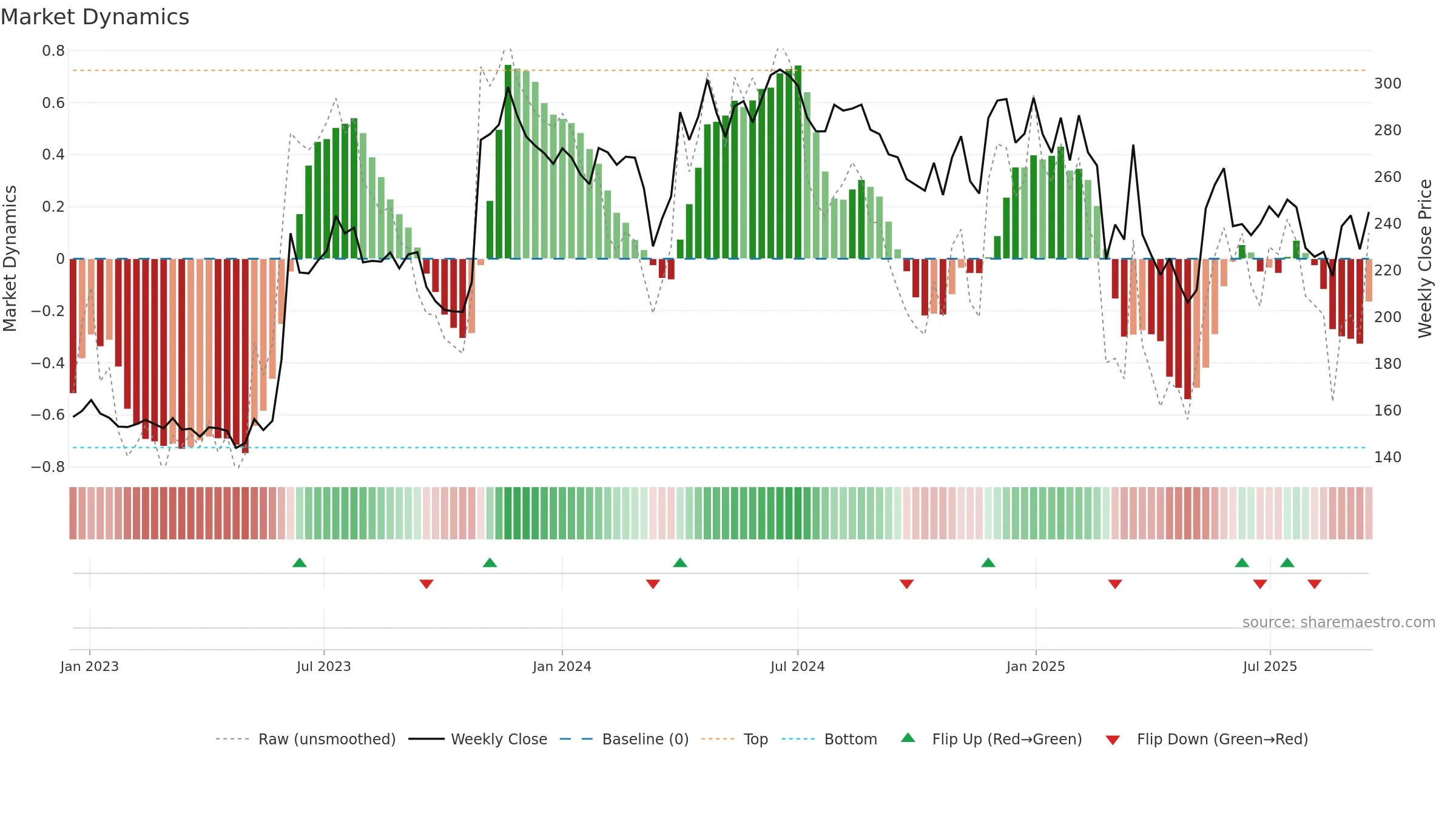 GREENLAM weekly Market Dynamics chart, closing 2025-09-15.