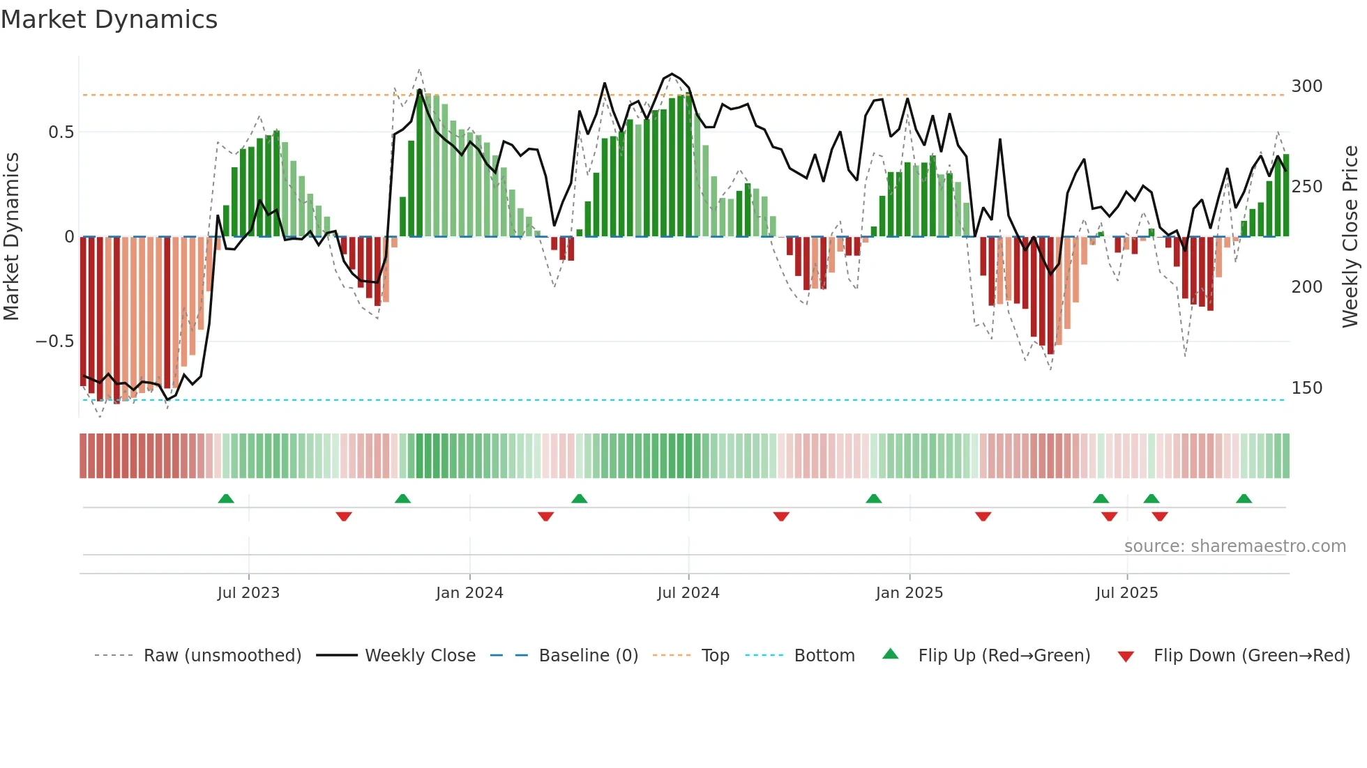 GREENLAM weekly Market Dynamics chart