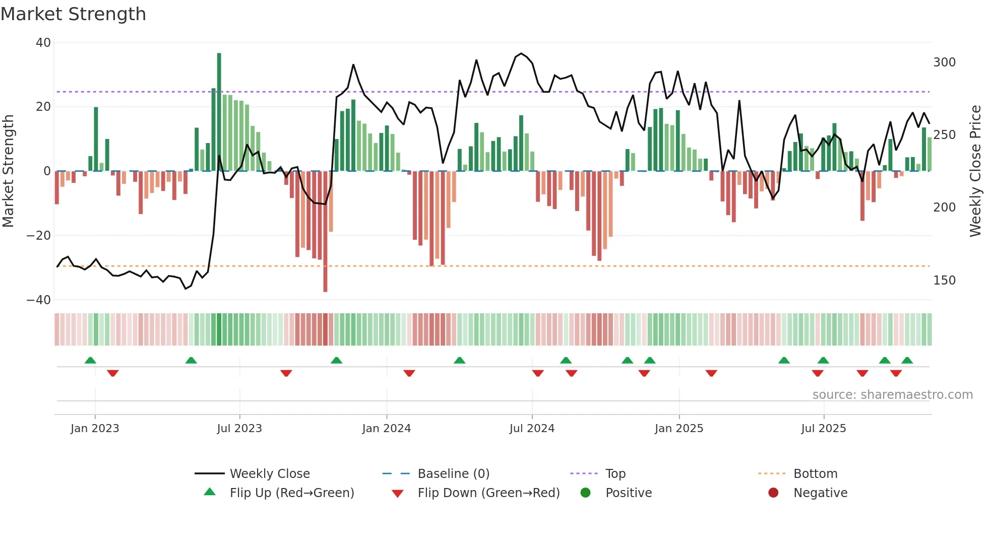 GREENLAM weekly Market Strength chart