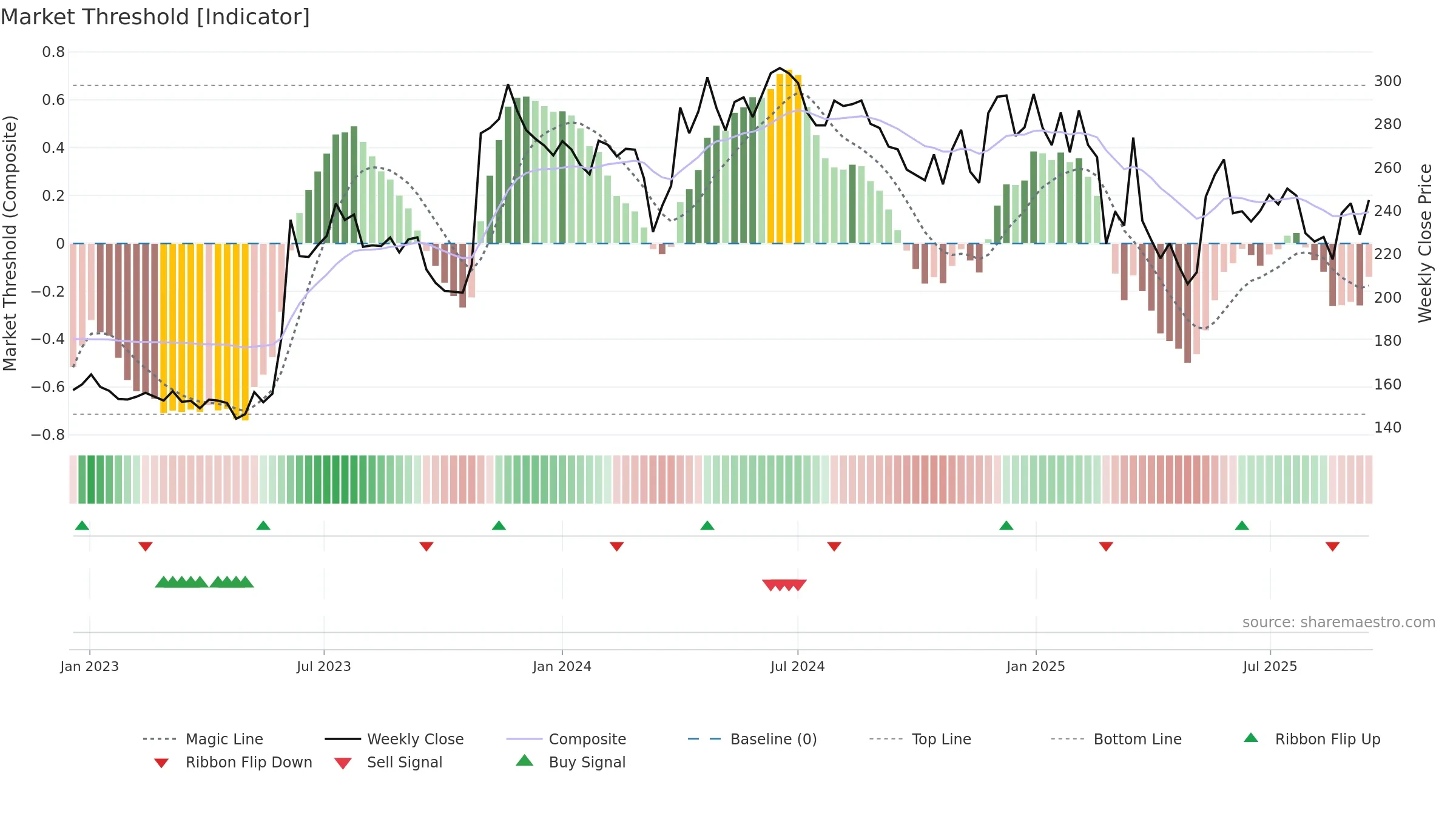 GREENLAM weekly Market Threshold chart, closing 2025-09-15.