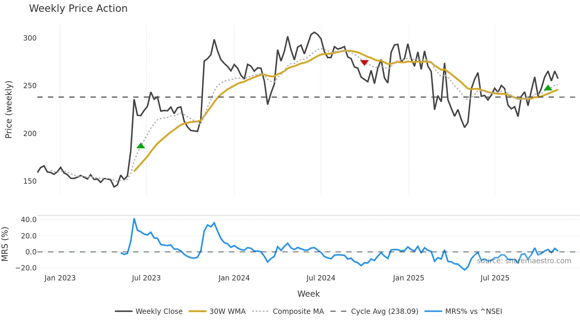 GREENLAM weekly Price Action chart, closing 2025-11-10