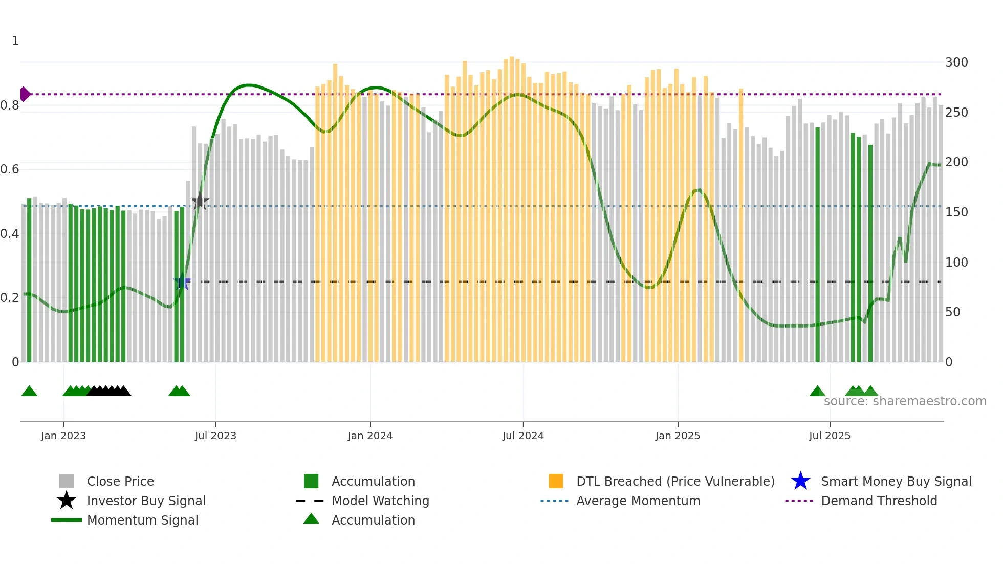 GREENLAM weekly Smart Money chart