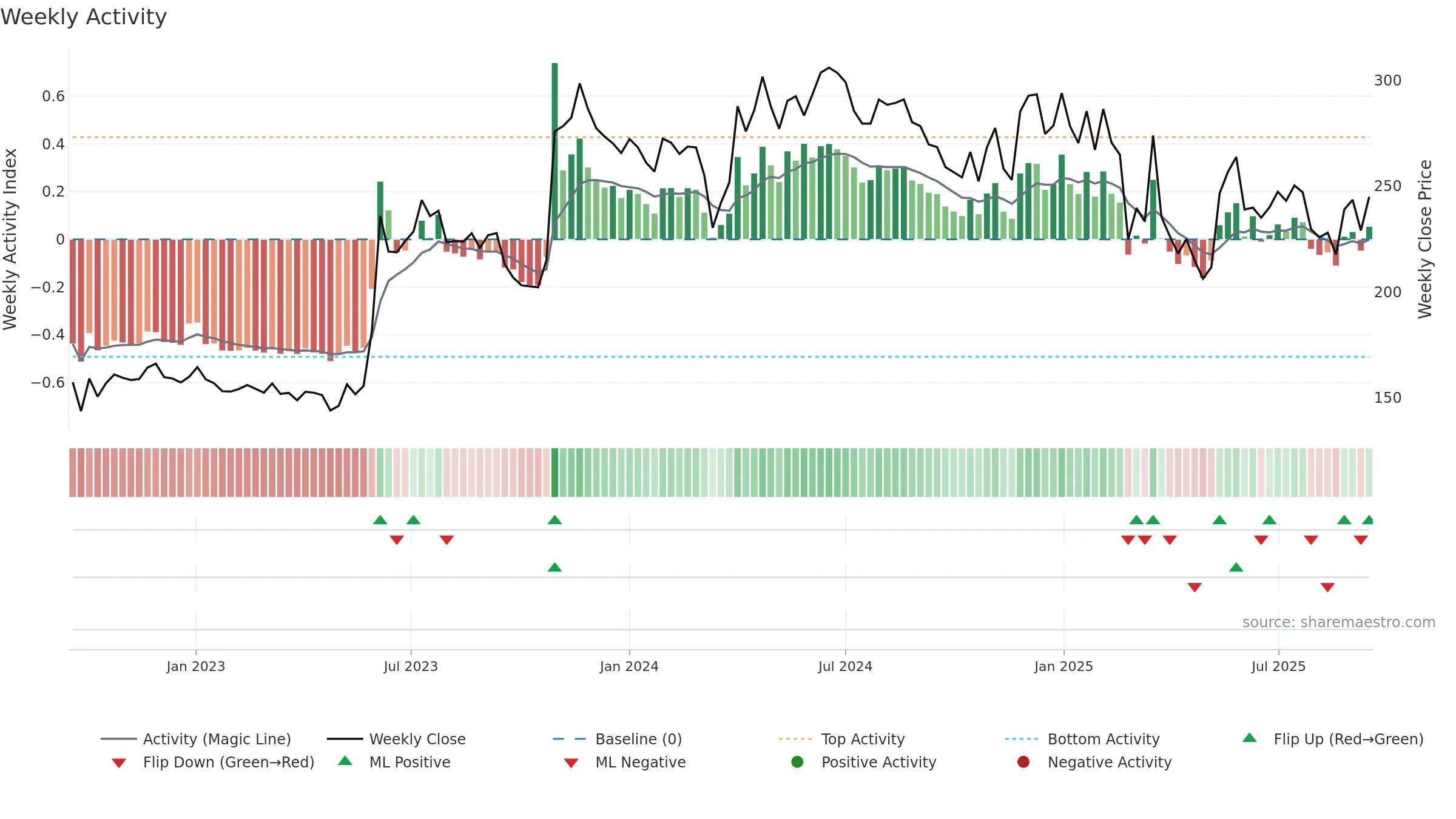 GREENLAM weekly Activity chart, closing 2025-09-15.