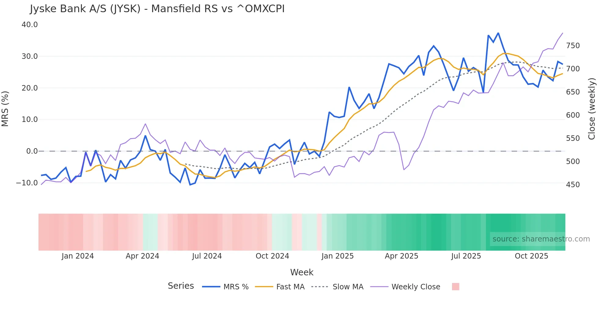 JYSK Mansfield Relative Strength chart