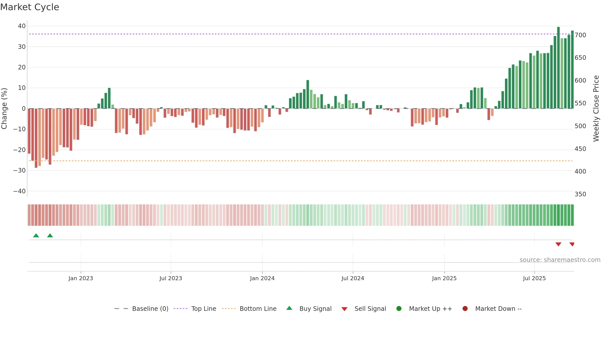 JYSK weekly Market Cycle chart, closing 2025-09-15.
