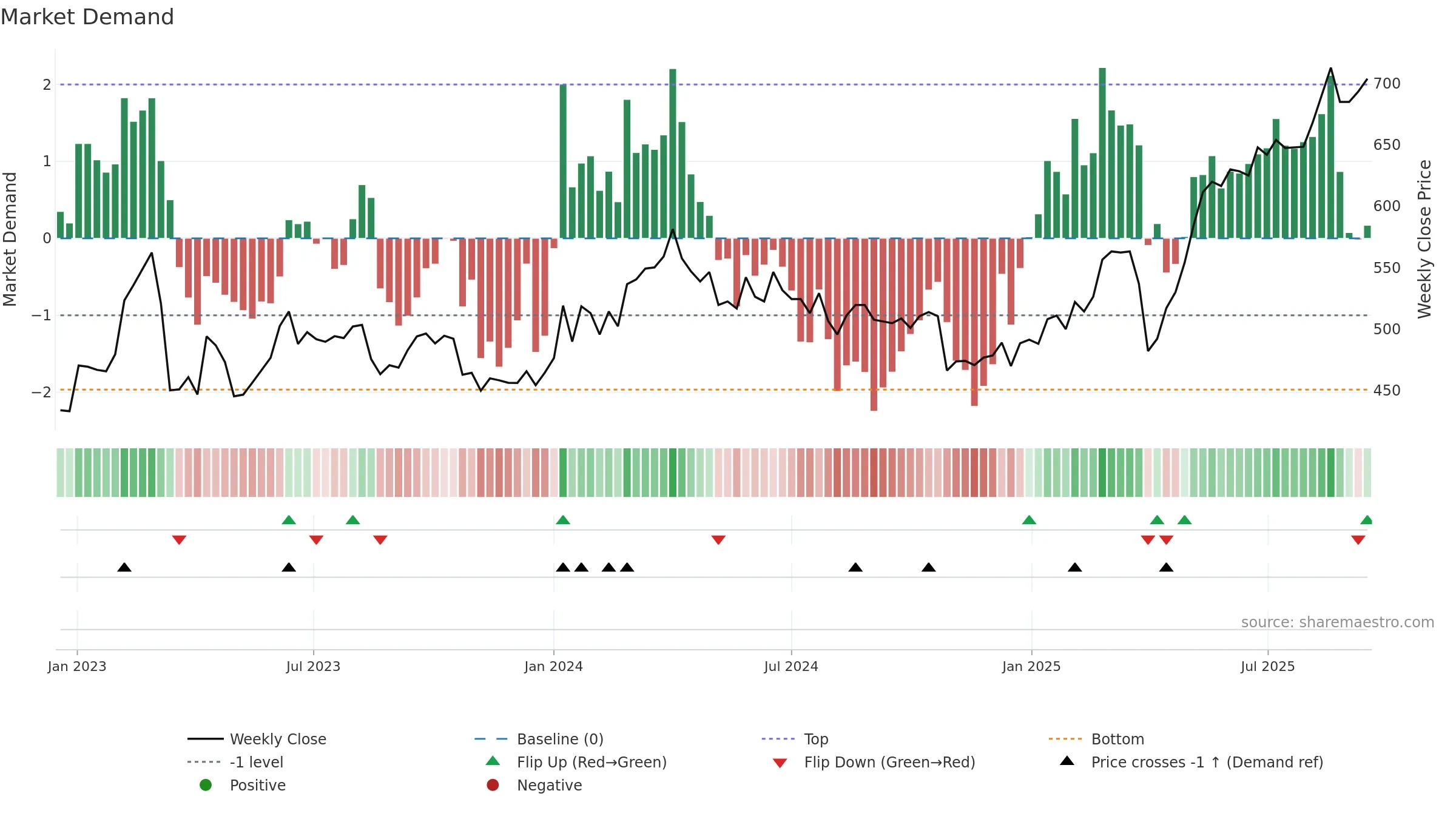 JYSK weekly Market Demand chart, closing 2025-09-15.