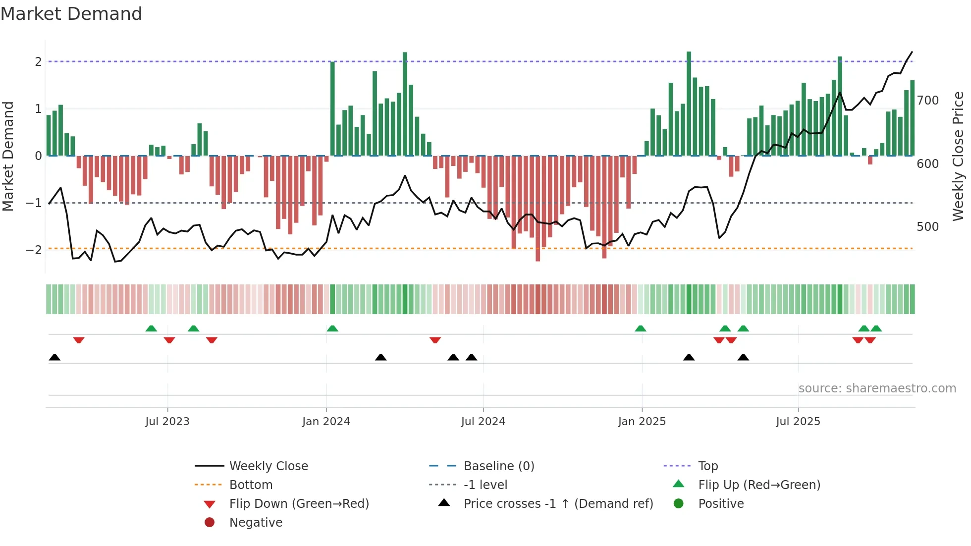 JYSK weekly Market Demand chart