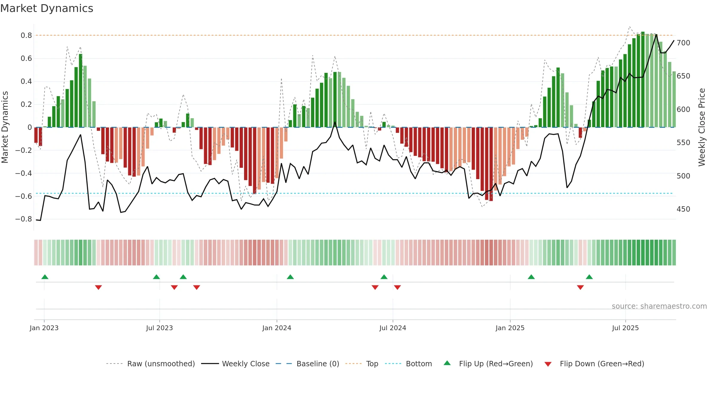 JYSK weekly Market Dynamics chart, closing 2025-09-15.