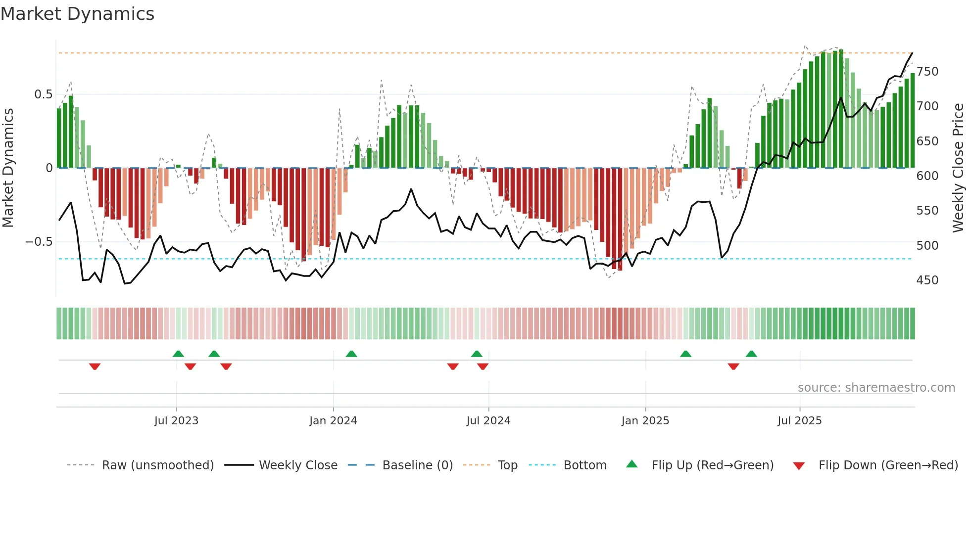 JYSK weekly Market Dynamics chart