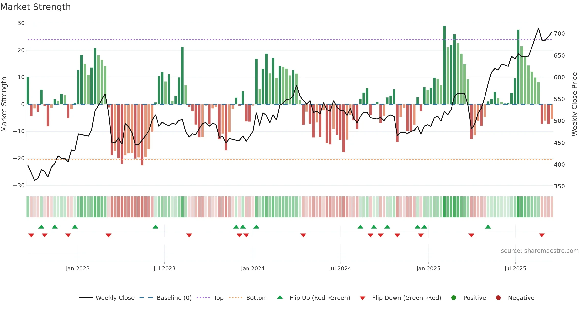 JYSK weekly Market Strength chart, closing 2025-09-15.