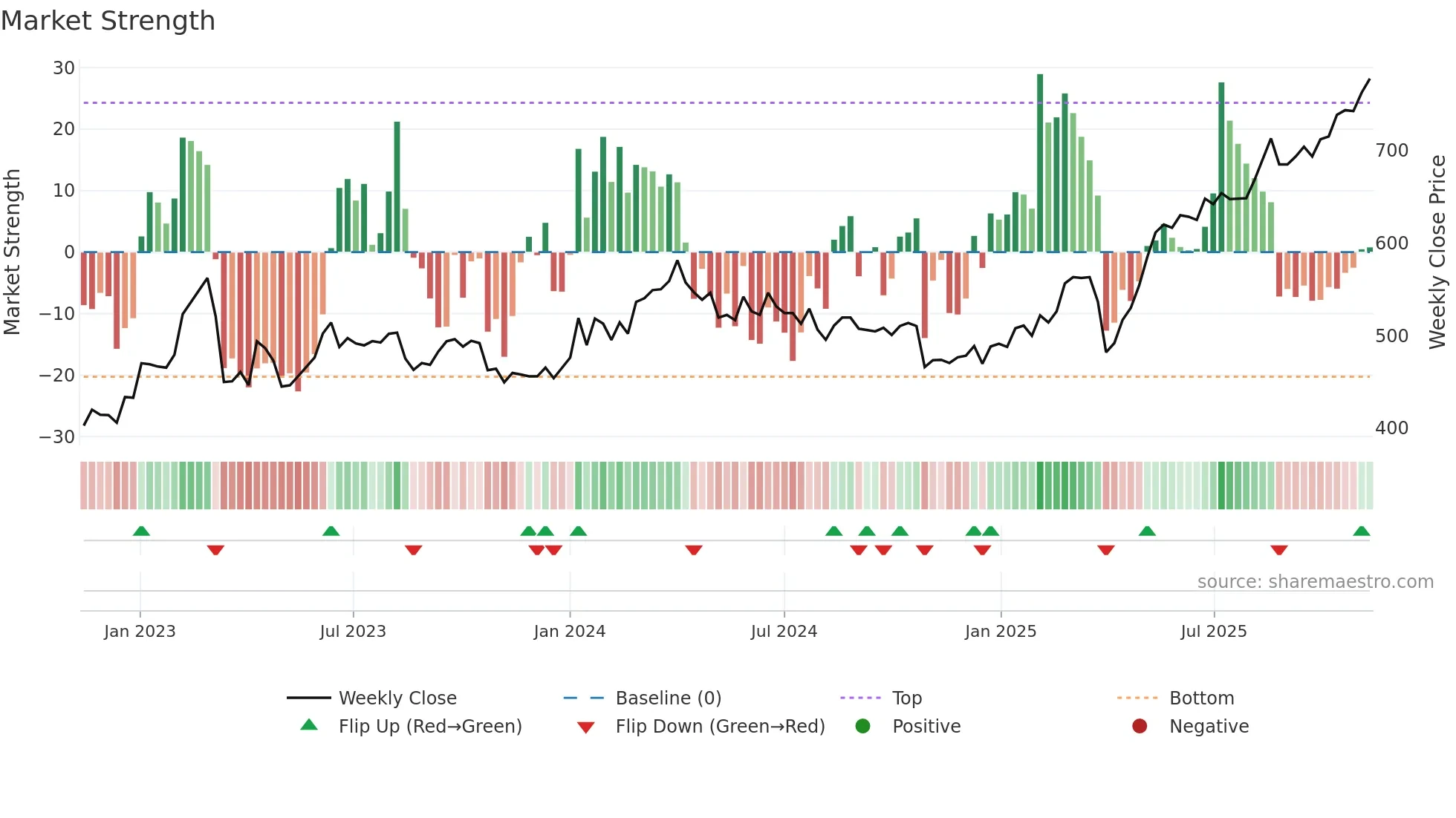 JYSK weekly Market Strength chart