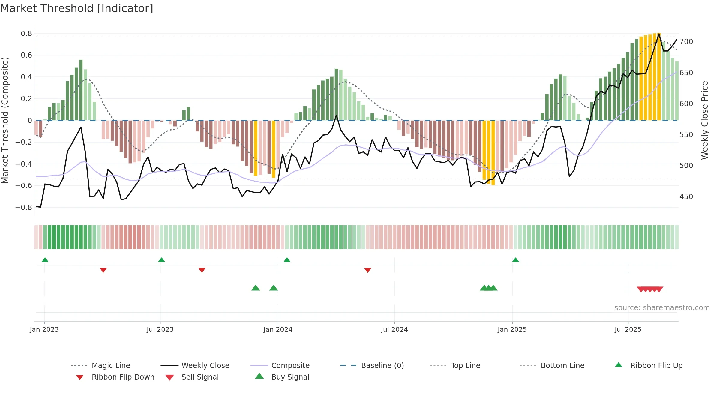 JYSK weekly Market Threshold chart, closing 2025-09-15.