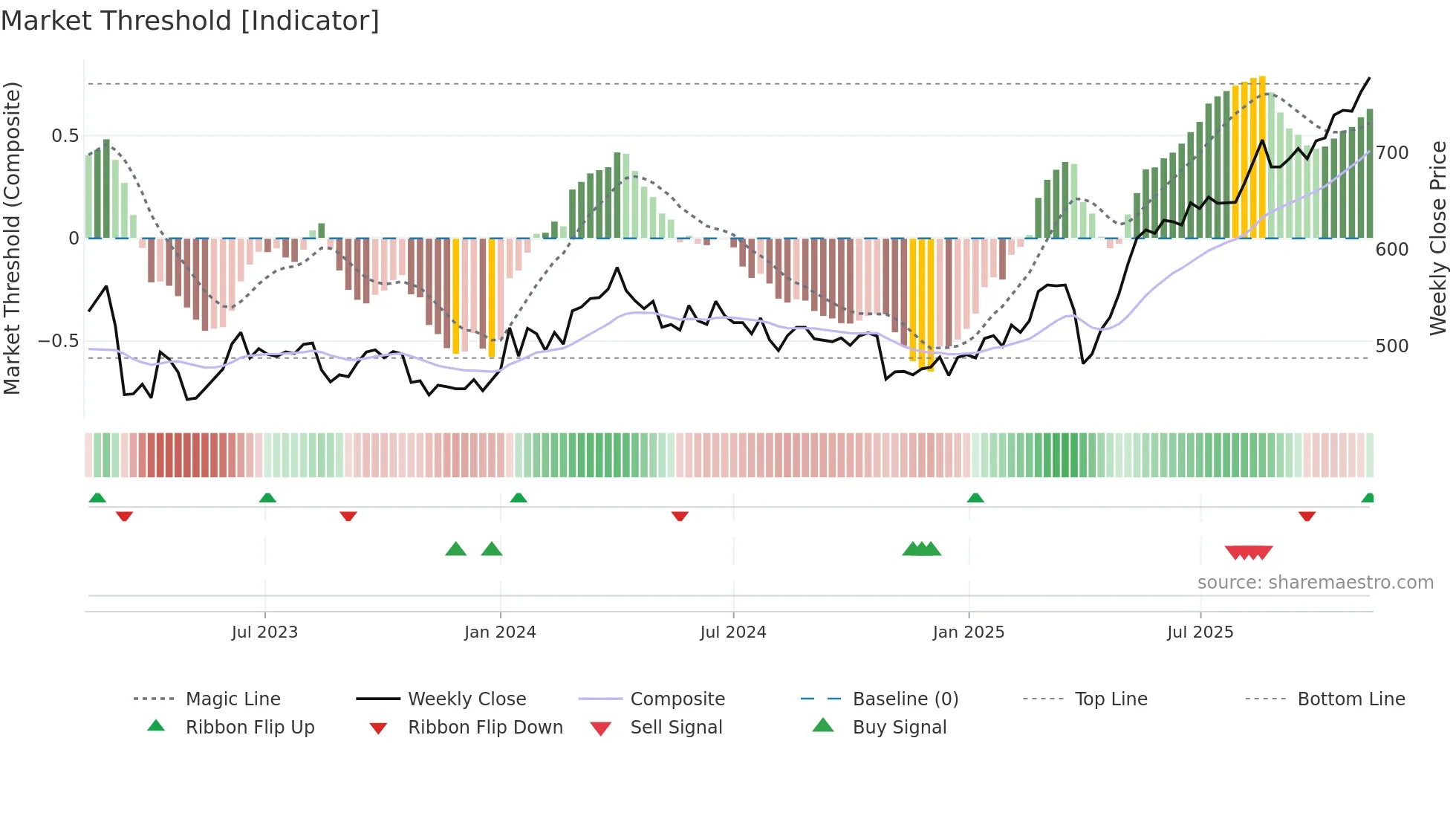 JYSK weekly Market Threshold chart