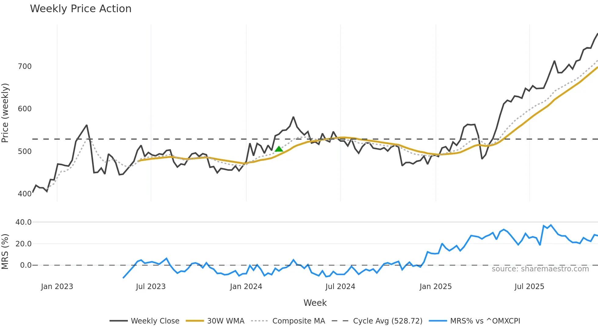 JYSK weekly Price Action chart, closing 2025-11-10