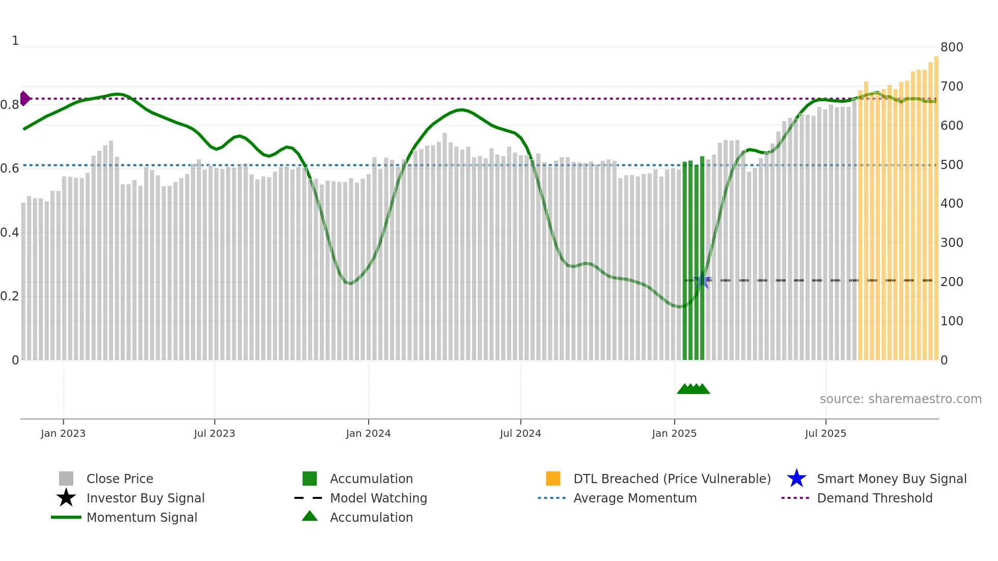 JYSK weekly Smart Money chart