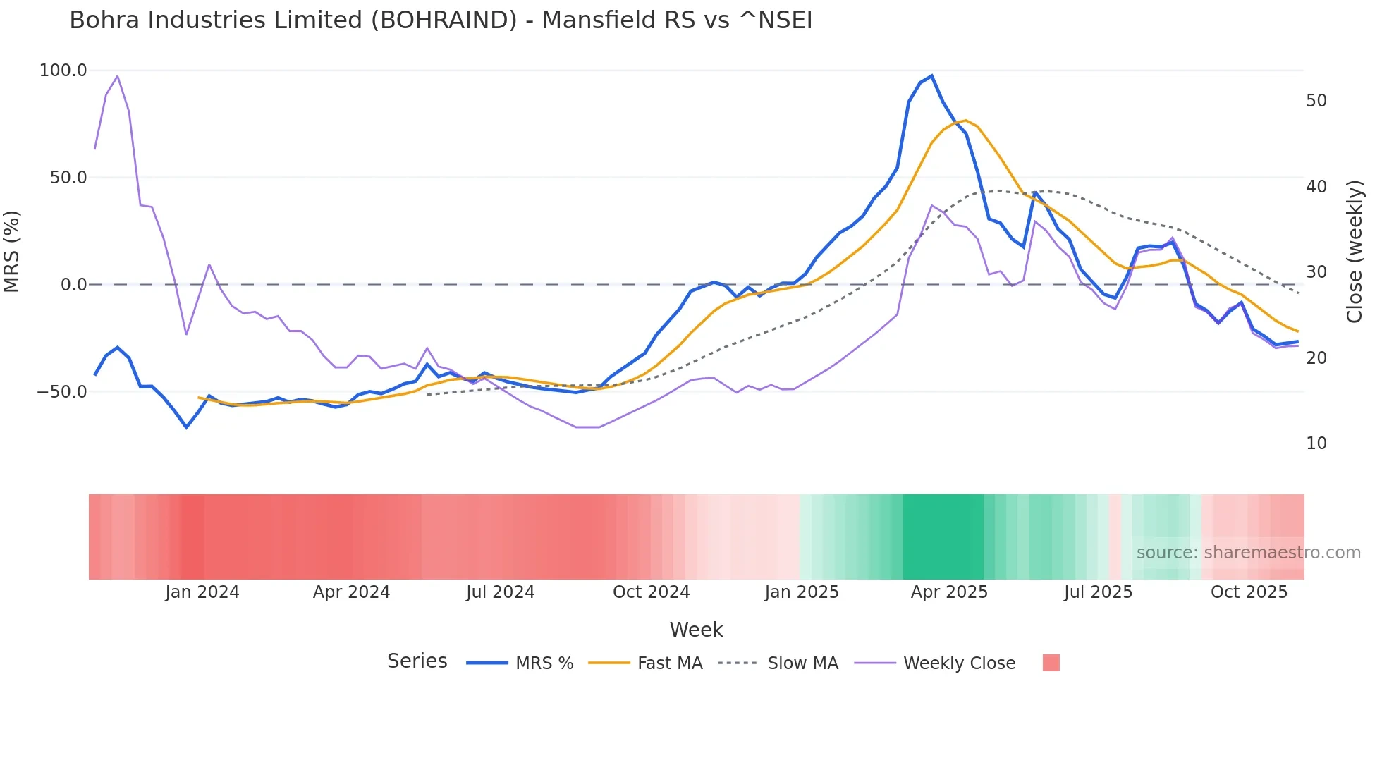 BOHRAIND Mansfield Relative Strength chart