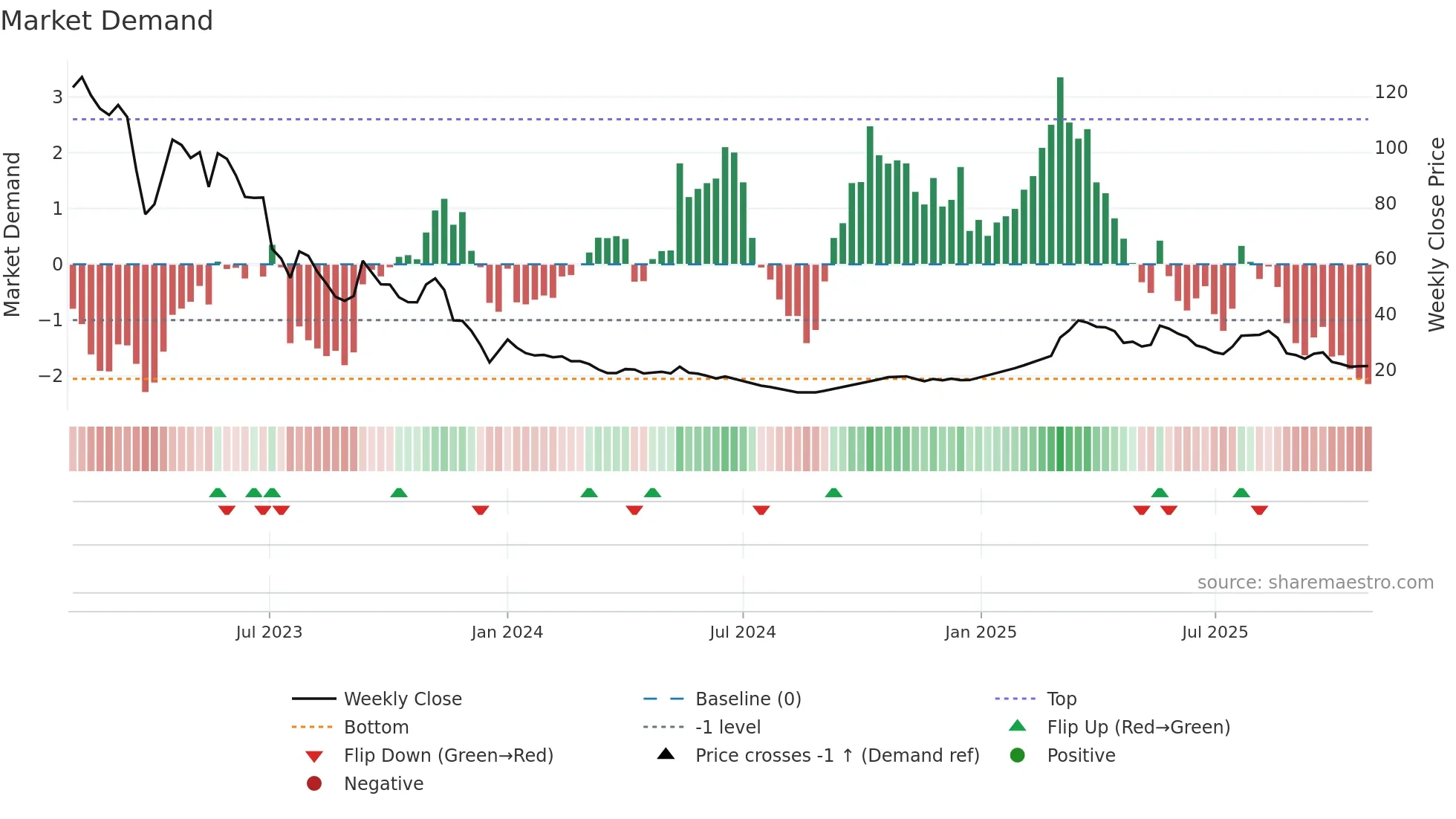BOHRAIND weekly Market Demand chart
