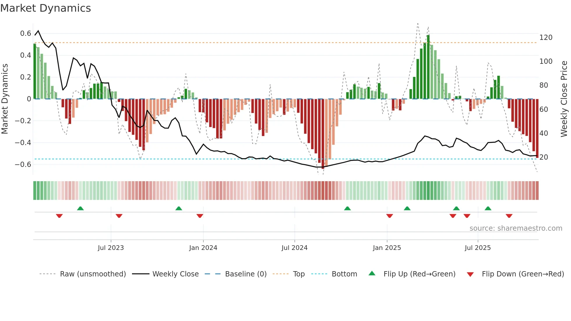BOHRAIND weekly Market Dynamics chart