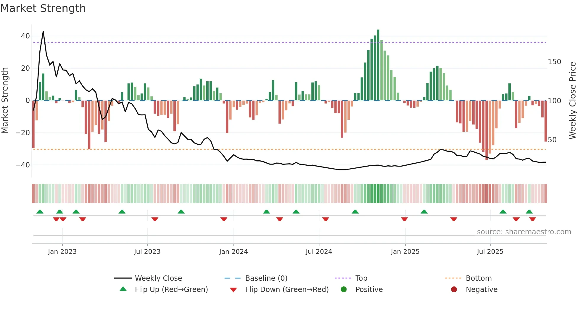 BOHRAIND weekly Market Strength chart