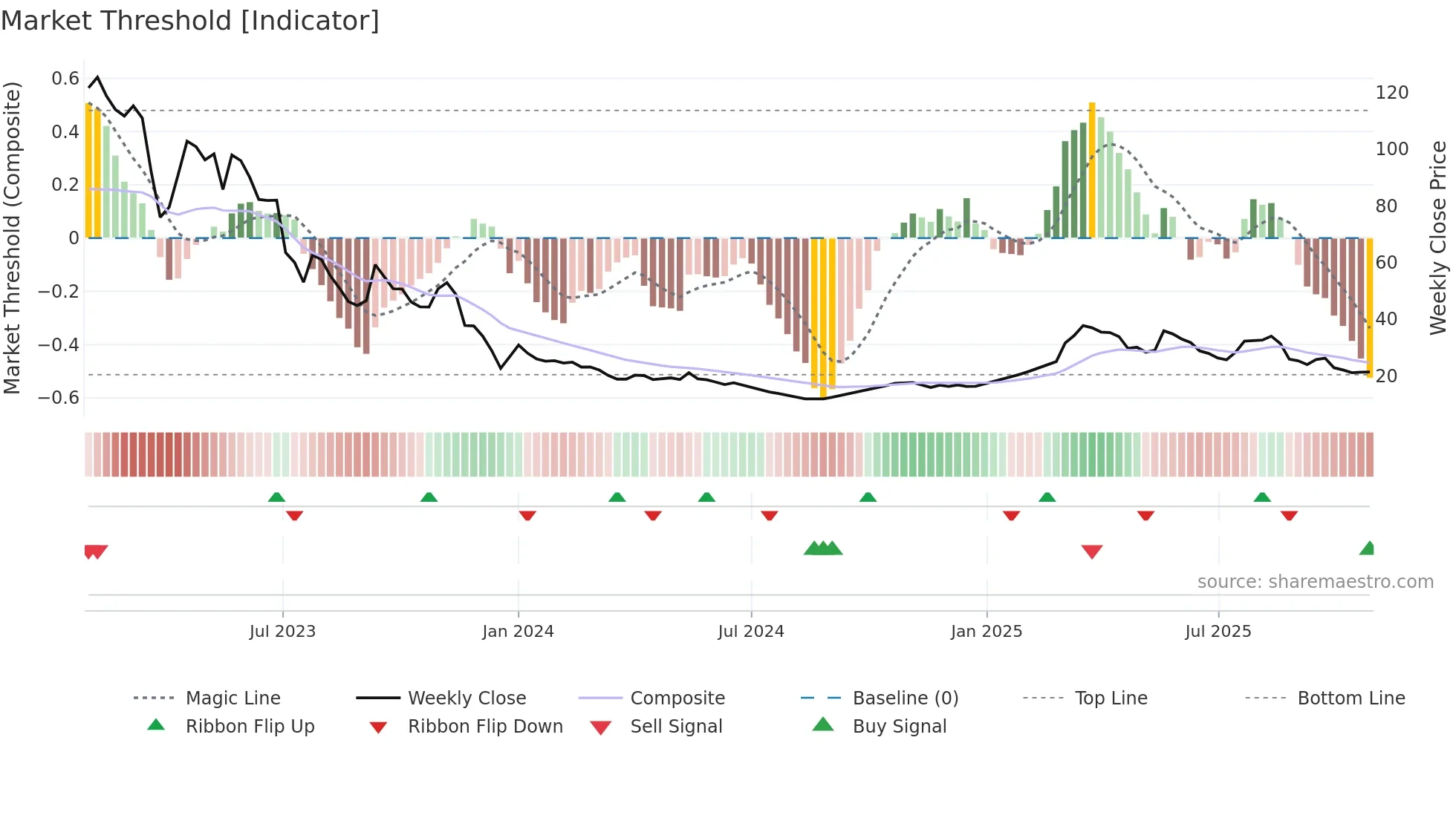 BOHRAIND weekly Market Threshold chart