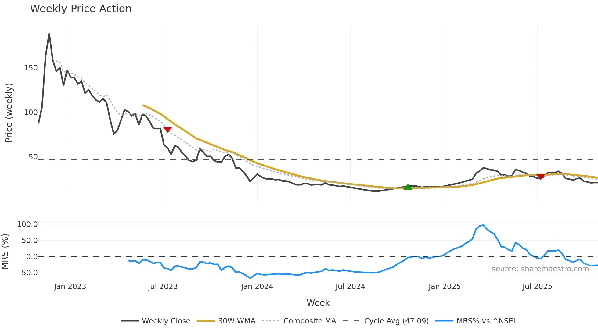 BOHRAIND weekly Price Action chart, closing 2025-10-27