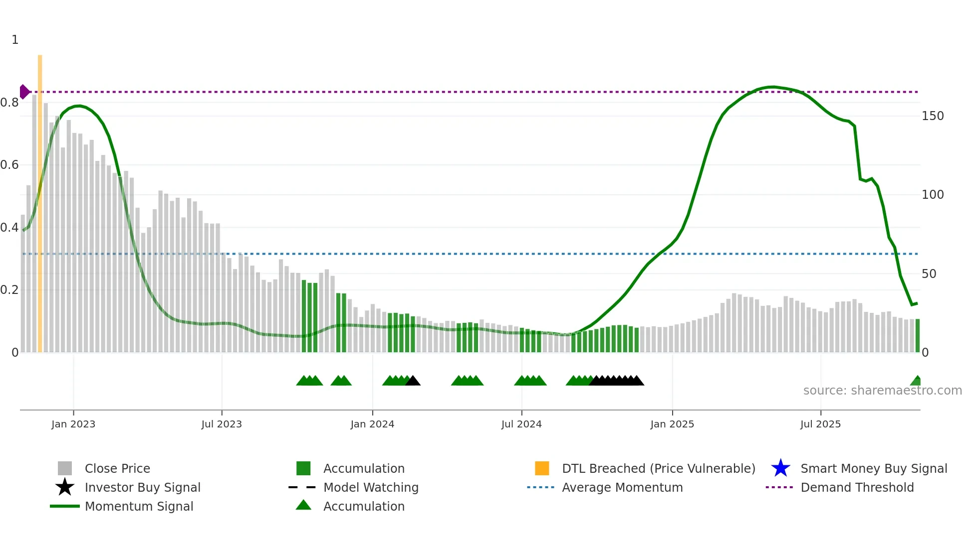 BOHRAIND weekly Smart Money chart
